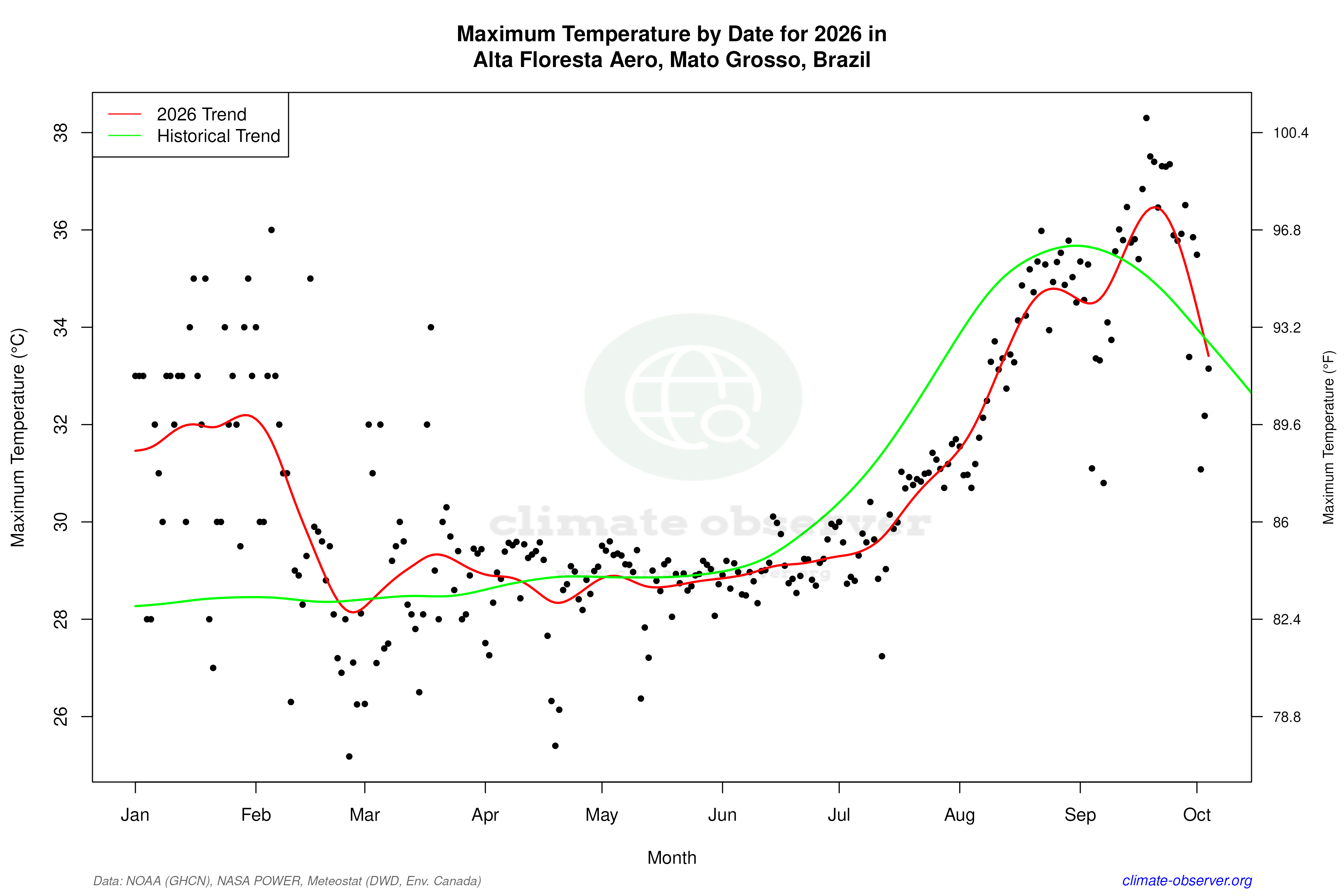 Current Year Climate Trends vs Historical - Max Temperature this Year