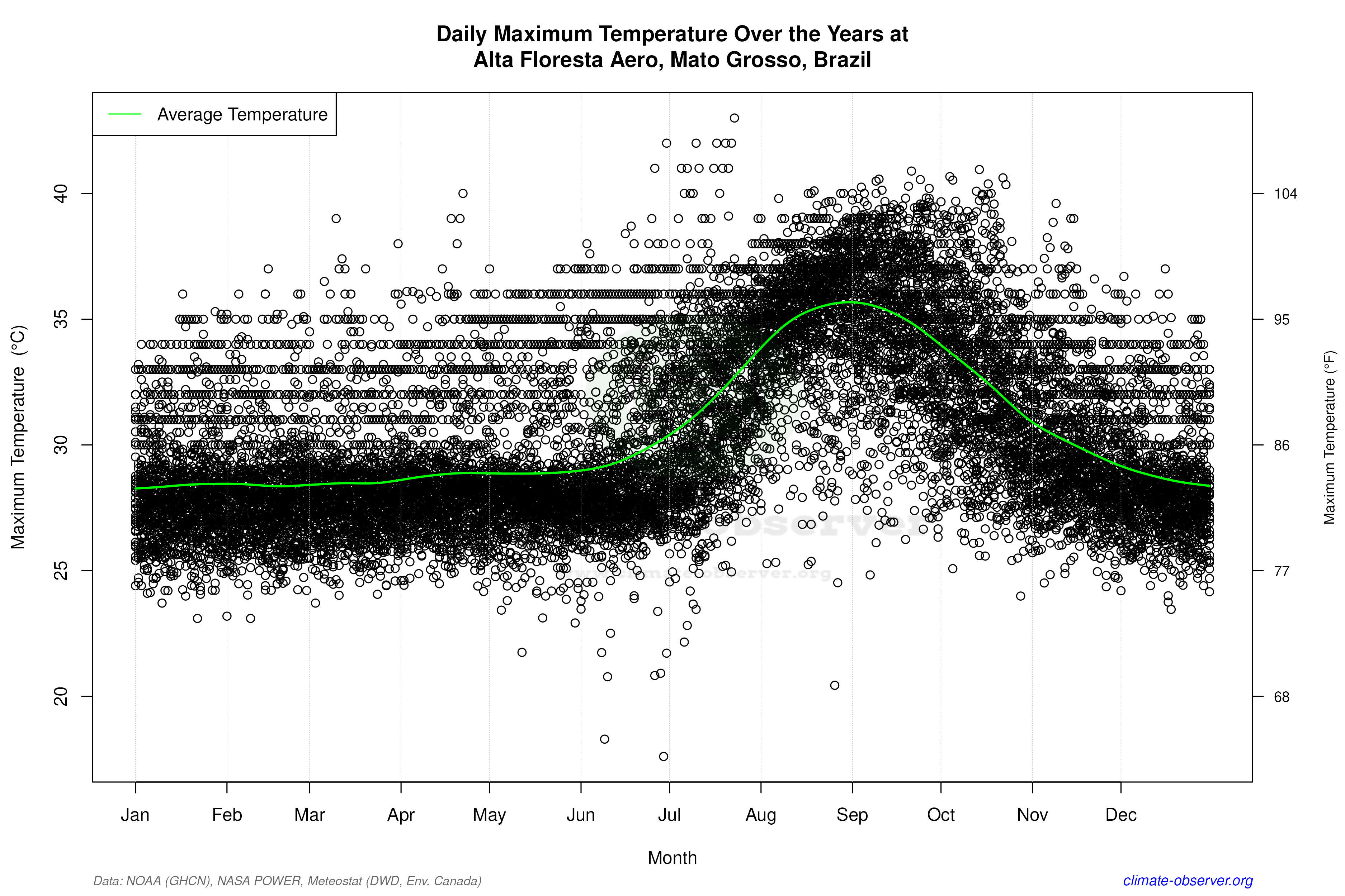 Daily Data Points and Averages Throughout the Year - Average Max Temperature Throughout Year