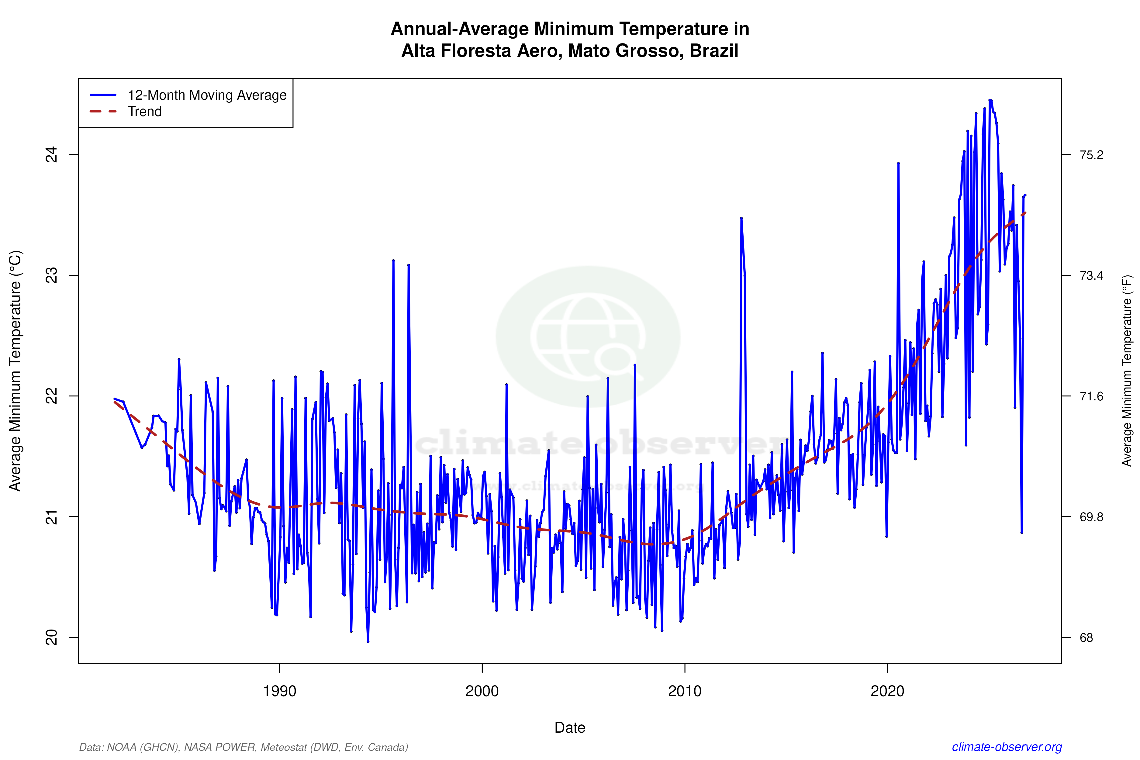 Climate 12-Month Moving Averages - Min Temperature 12-Month MA