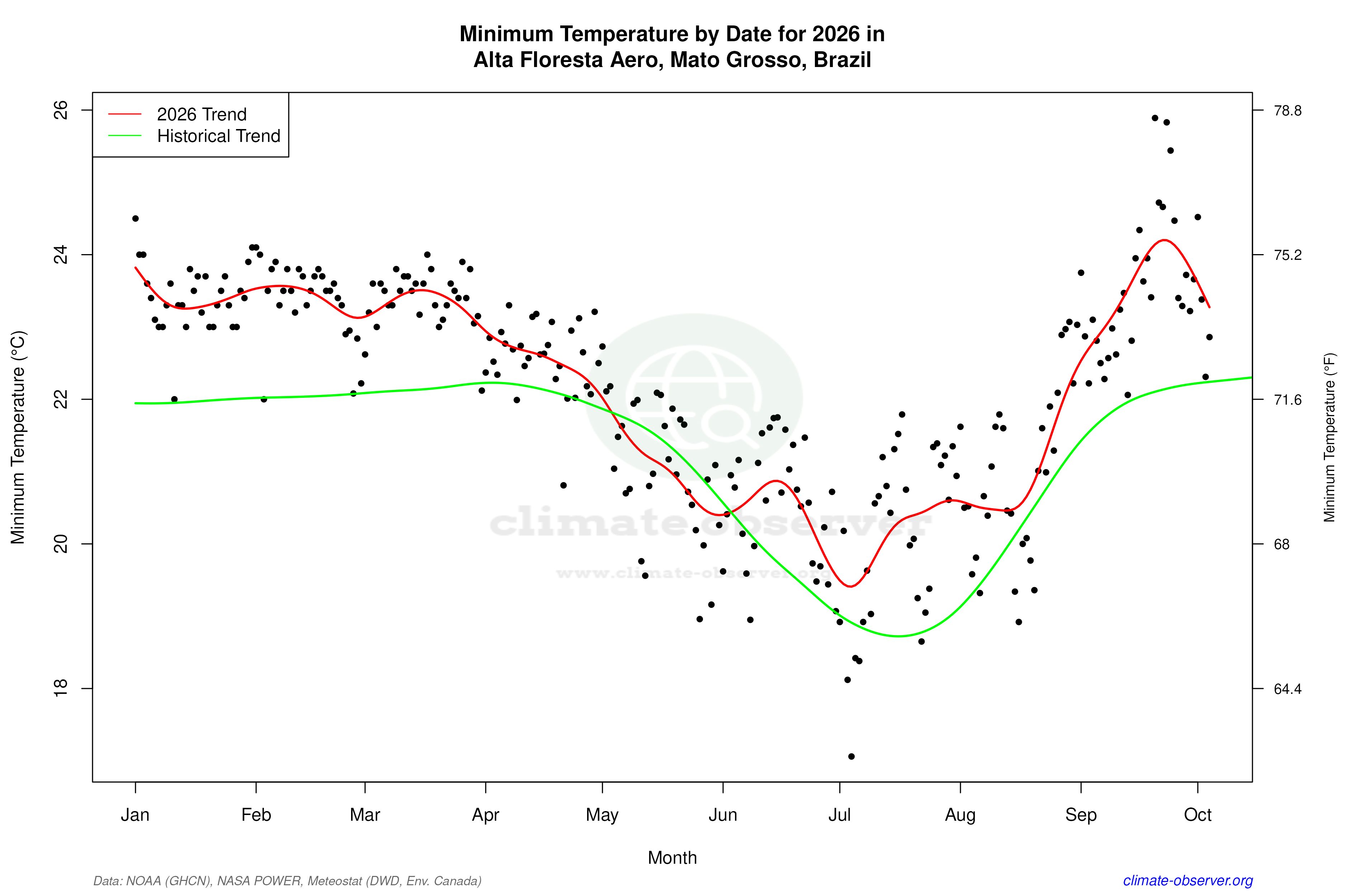 Current Year Climate Trends vs Historical - Min Temperature this Year