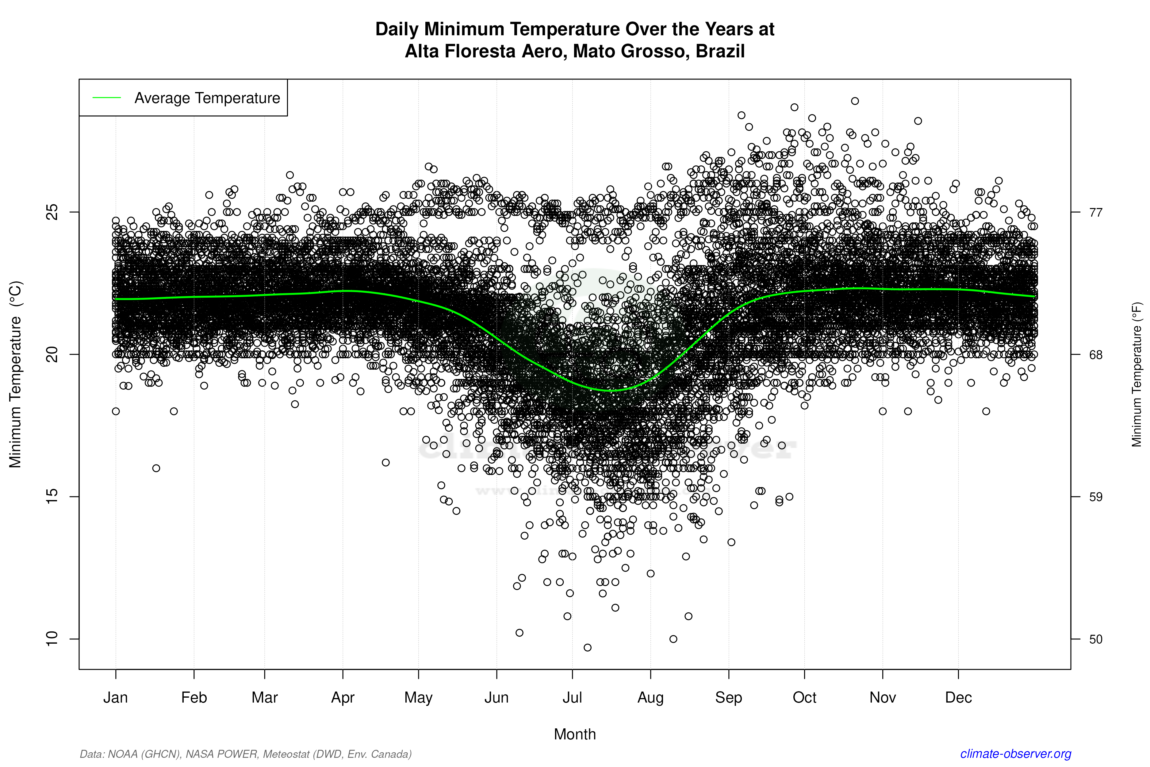 Daily Data Points and Averages Throughout the Year - Average Min Temperature Throughout Year