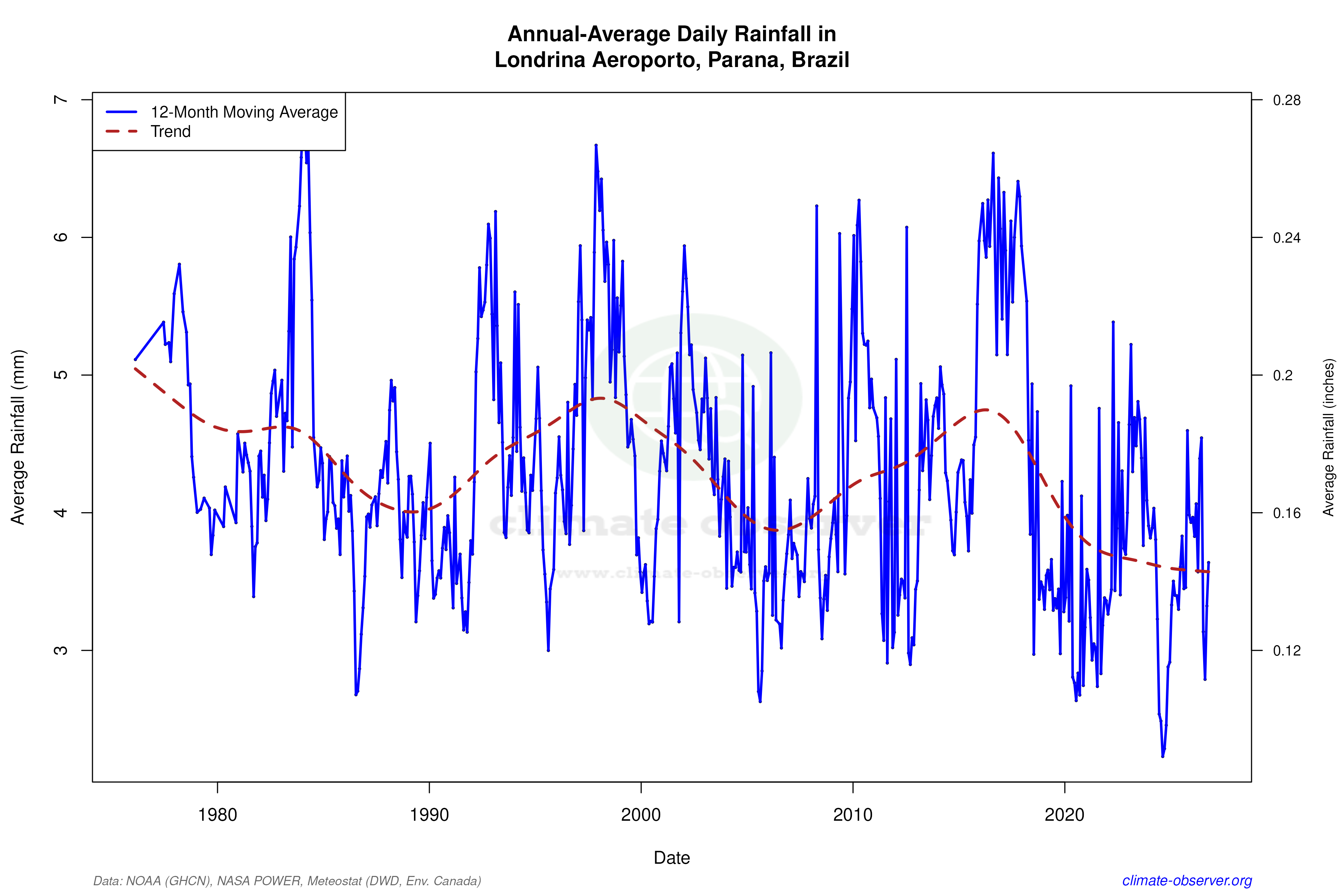Climate 12-Month Moving Averages - Rainfall 12-Month MA