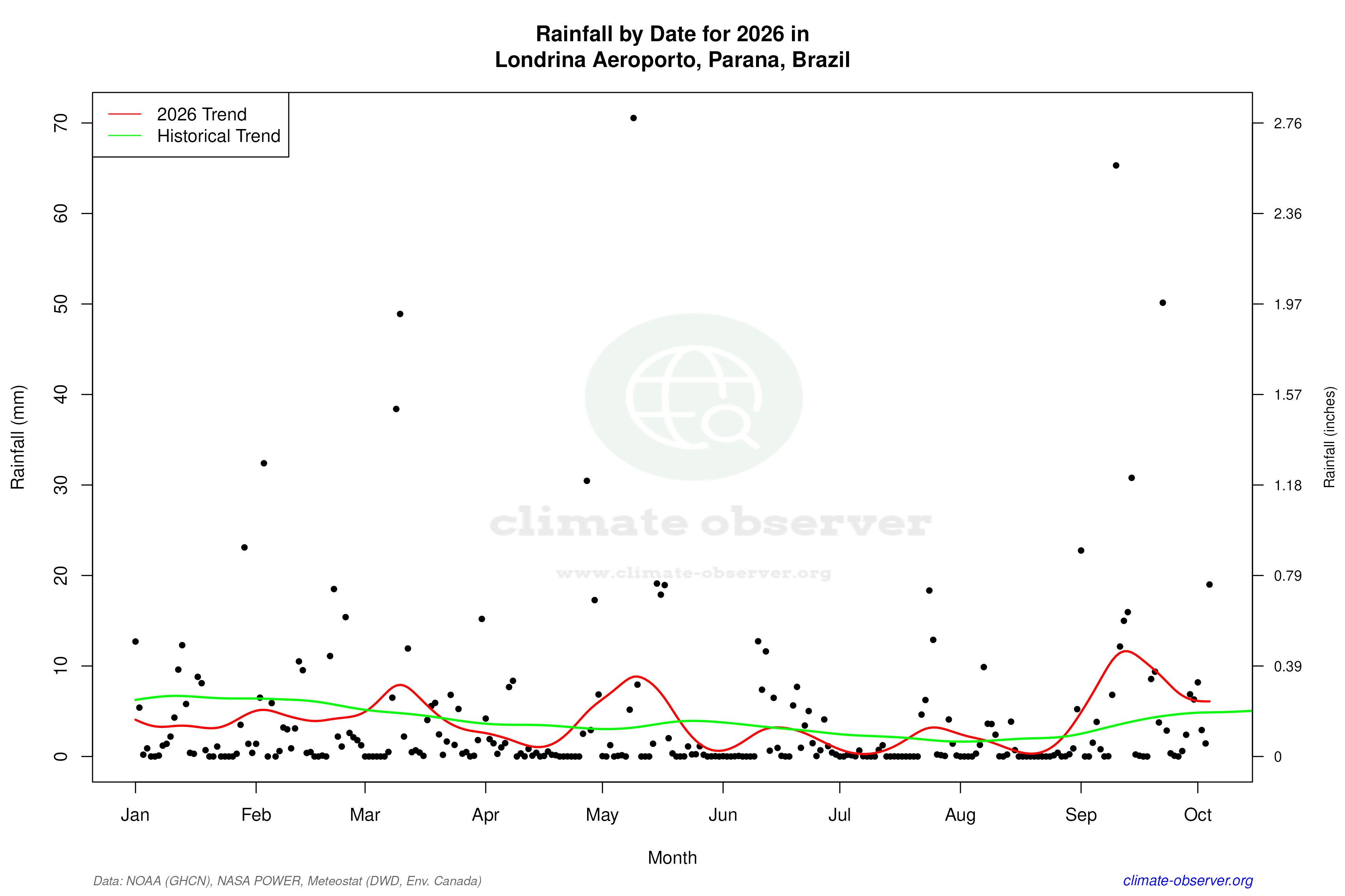 Current Year Climate Trends vs Historical - Rainfall this Year