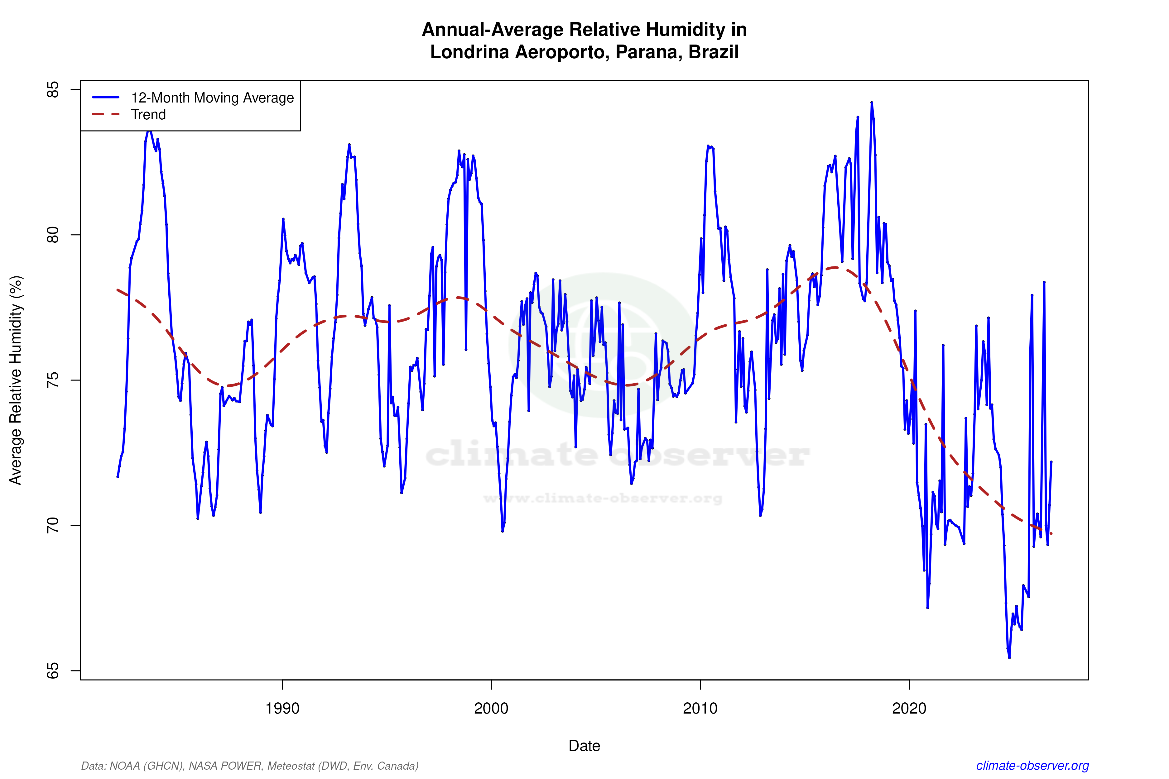 Climate 12-Month Moving Averages - Relative Humidity 12-Month MA