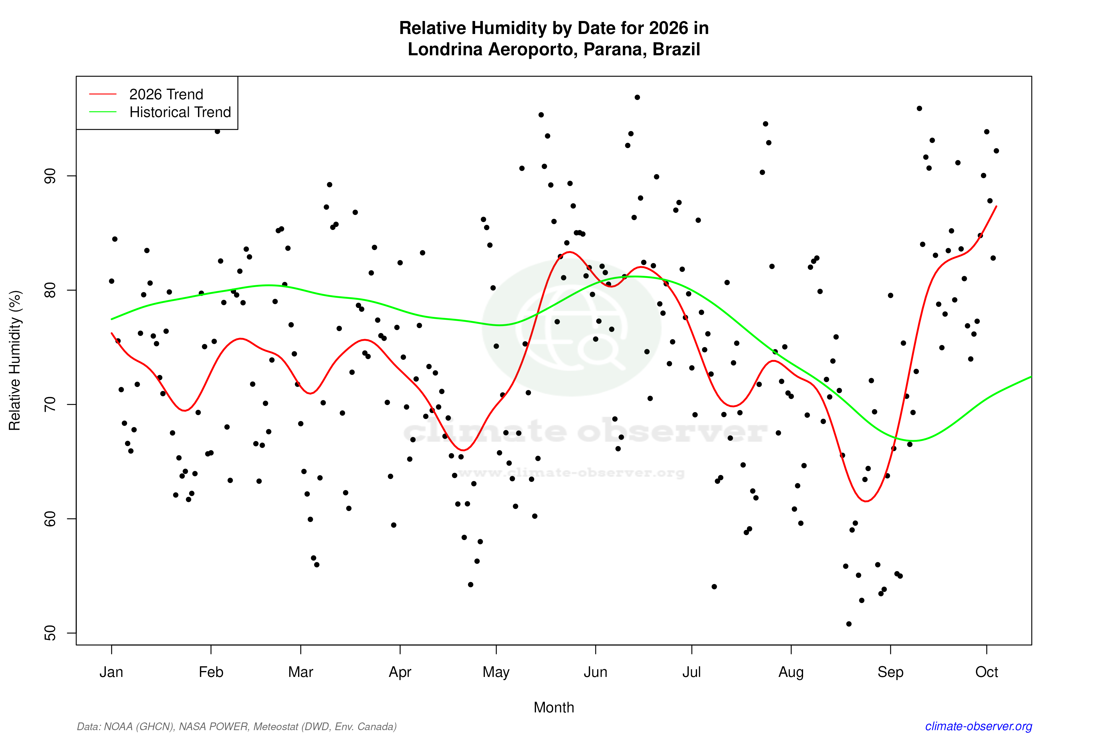 Current Year Climate Trends vs Historical - Relative Humidity this Year