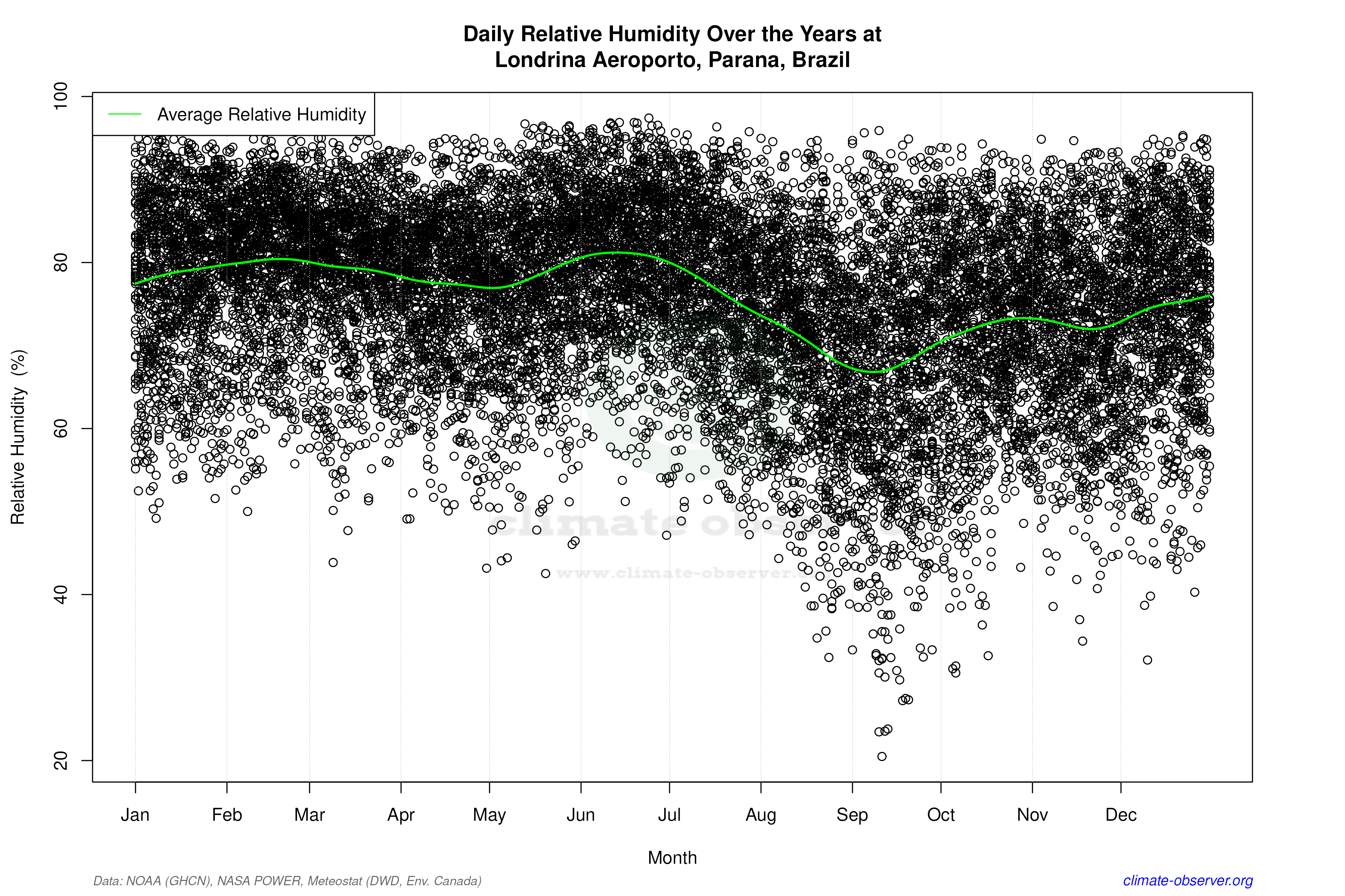 Daily Data Points and Averages Throughout the Year - Average Relative Humidity Throughout Year