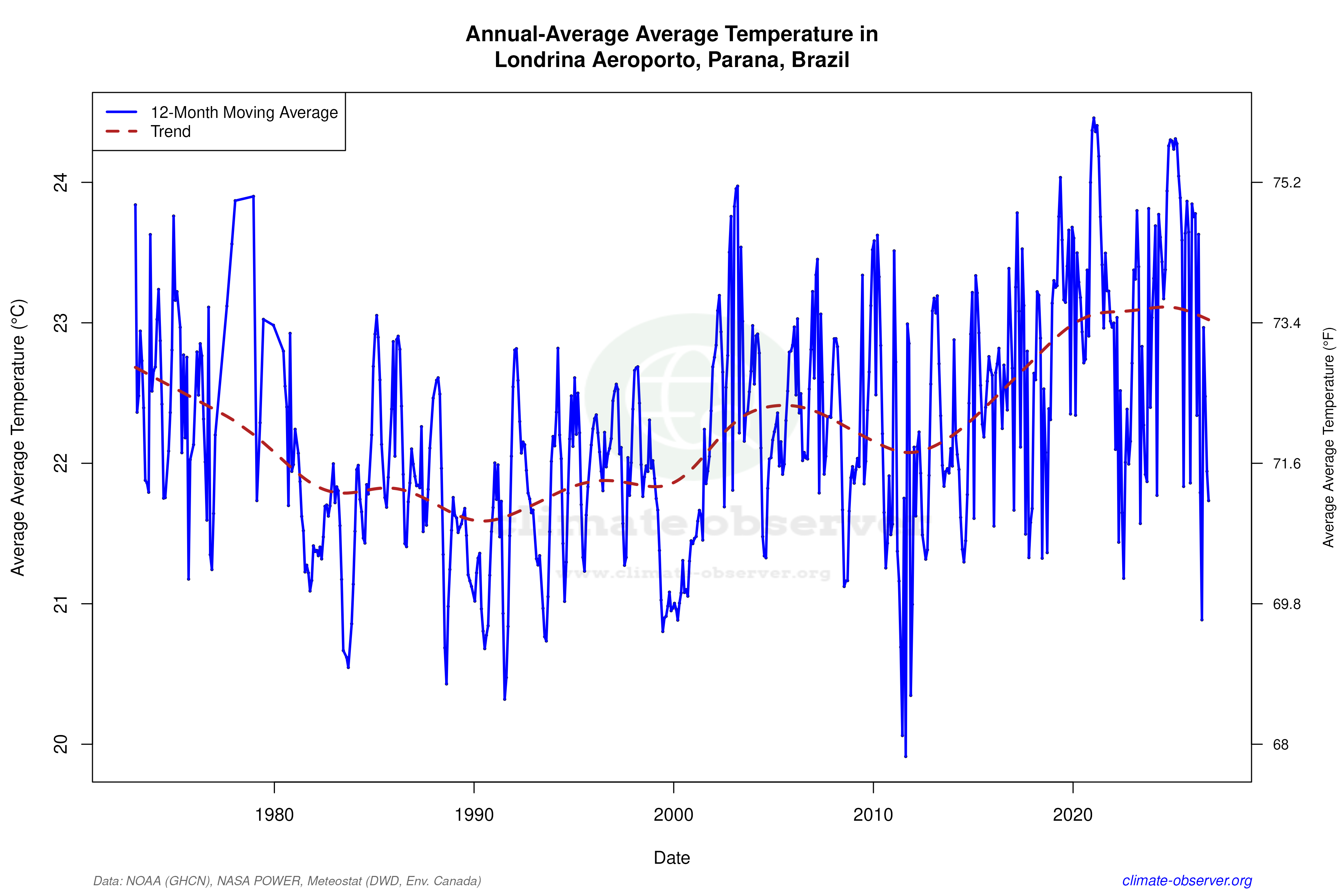 Climate 12-Month Moving Averages - Average Temperature 12-Month MA