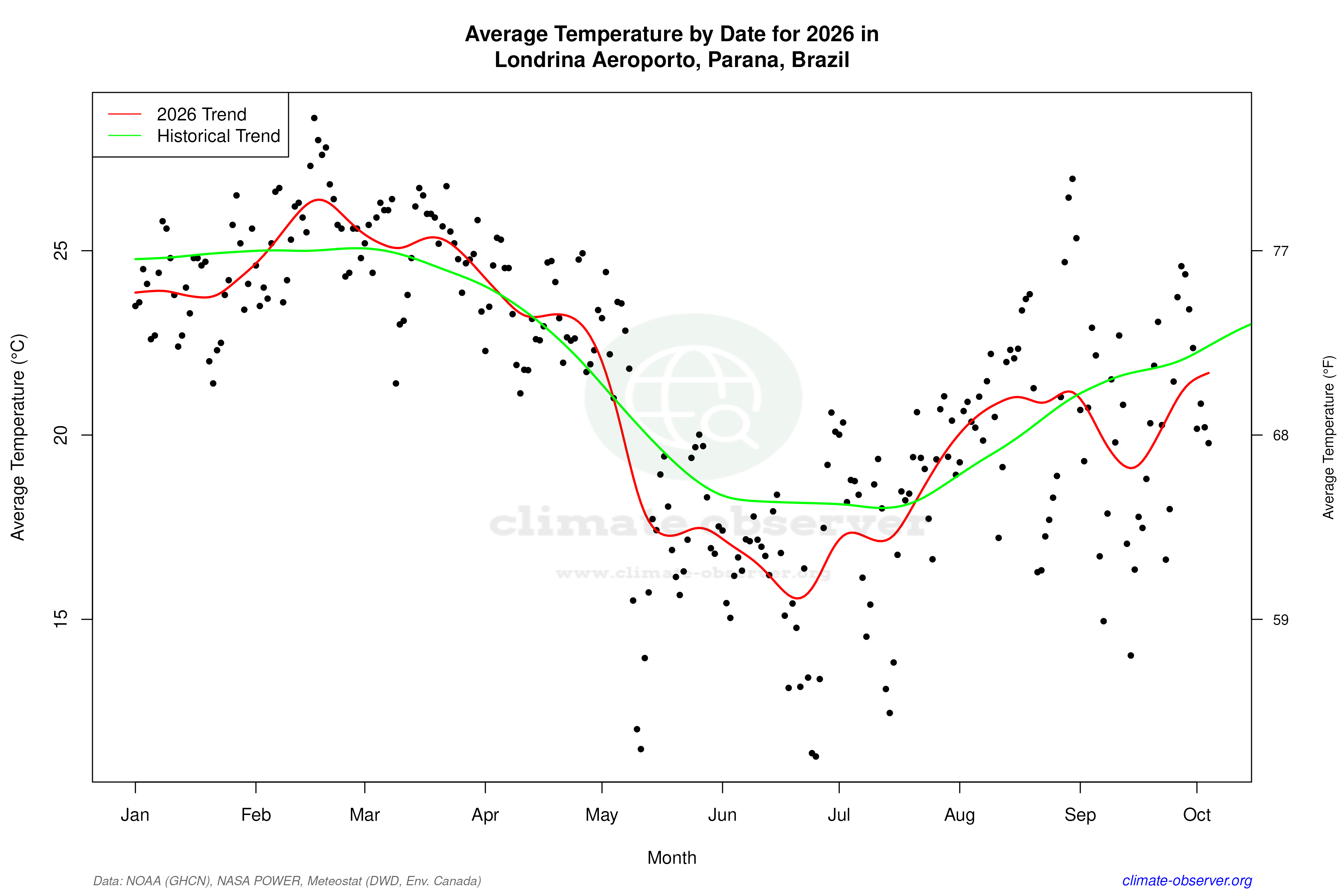 Current Year Climate Trends vs Historical - Average Temperature this Year