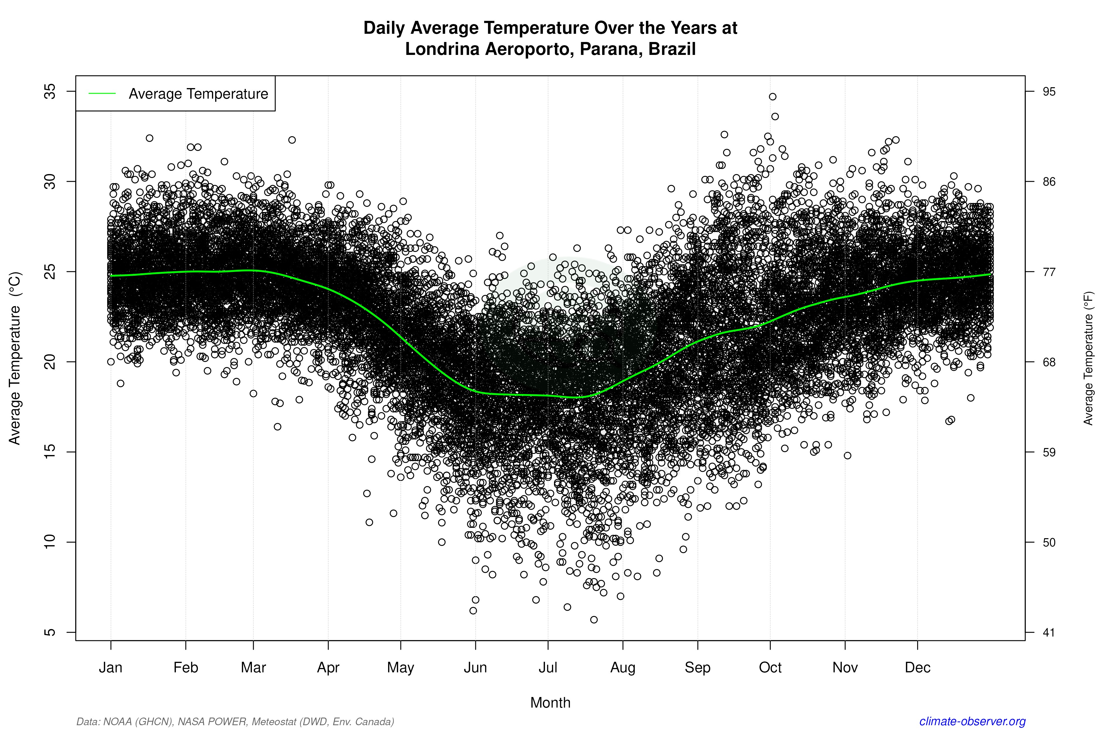 Daily Data Points and Averages Throughout the Year - Average Temperature Throughout Year