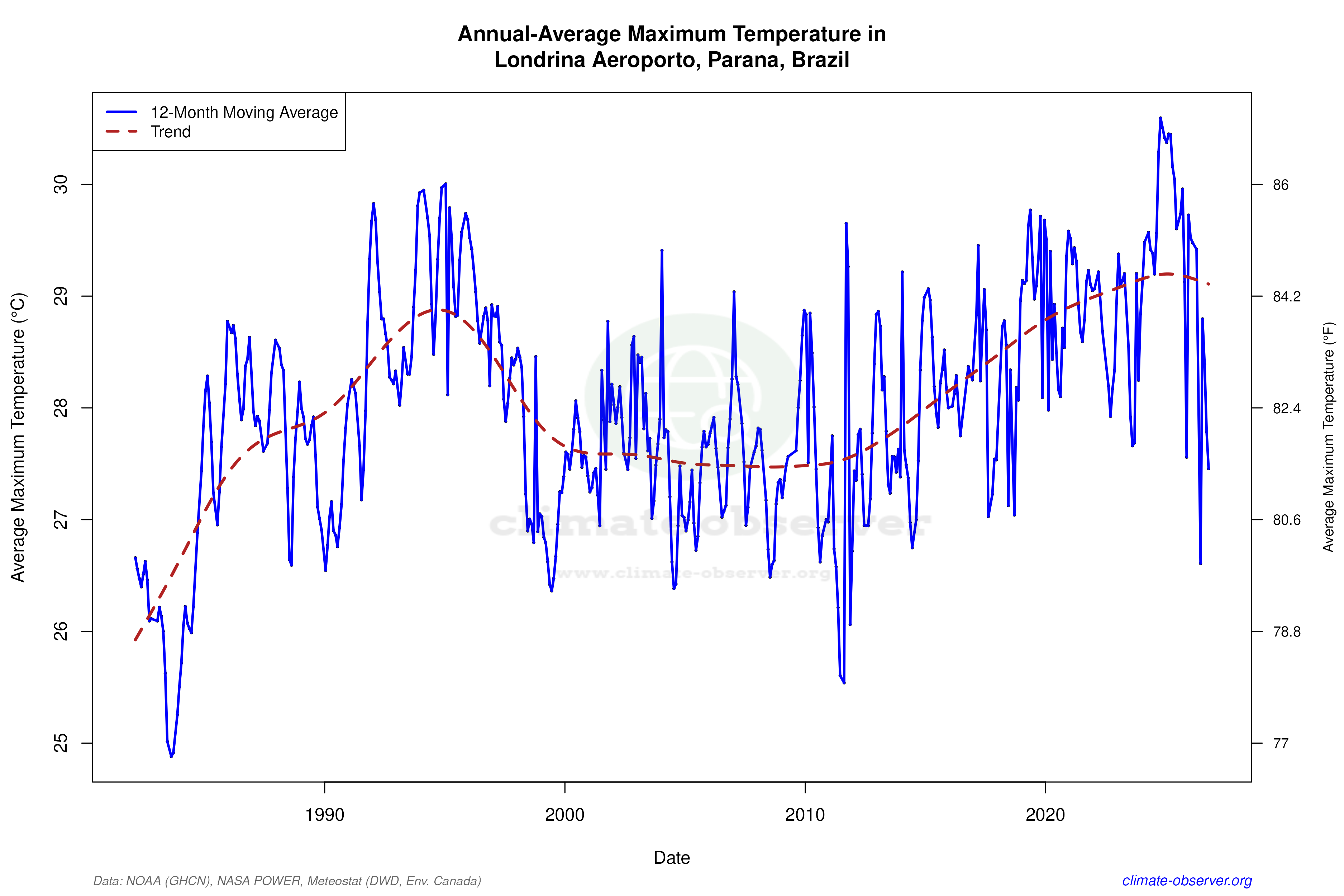 Climate 12-Month Moving Averages - Max Temperature 12-Month MA
