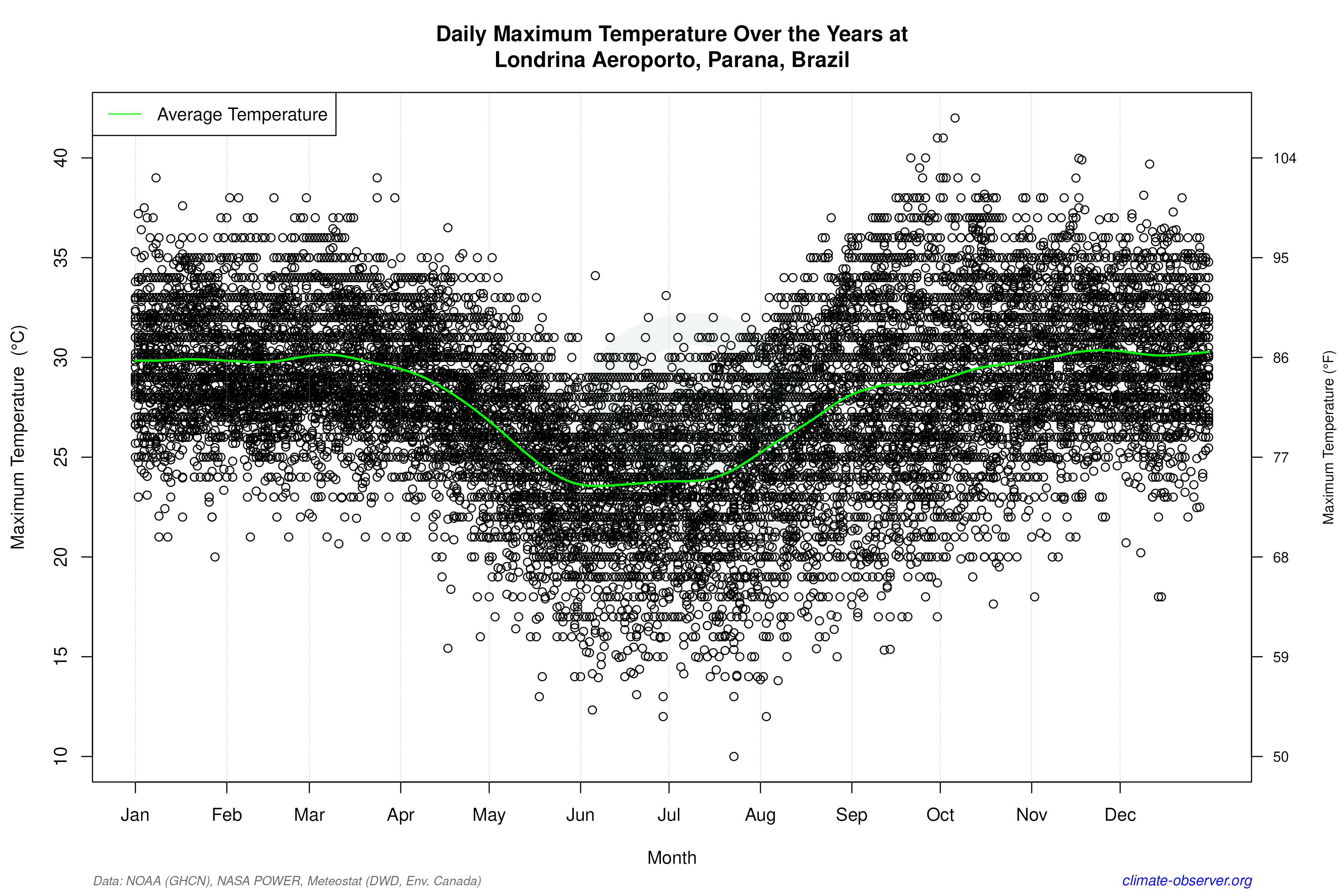 Daily Data Points and Averages Throughout the Year - Average Max Temperature Throughout Year