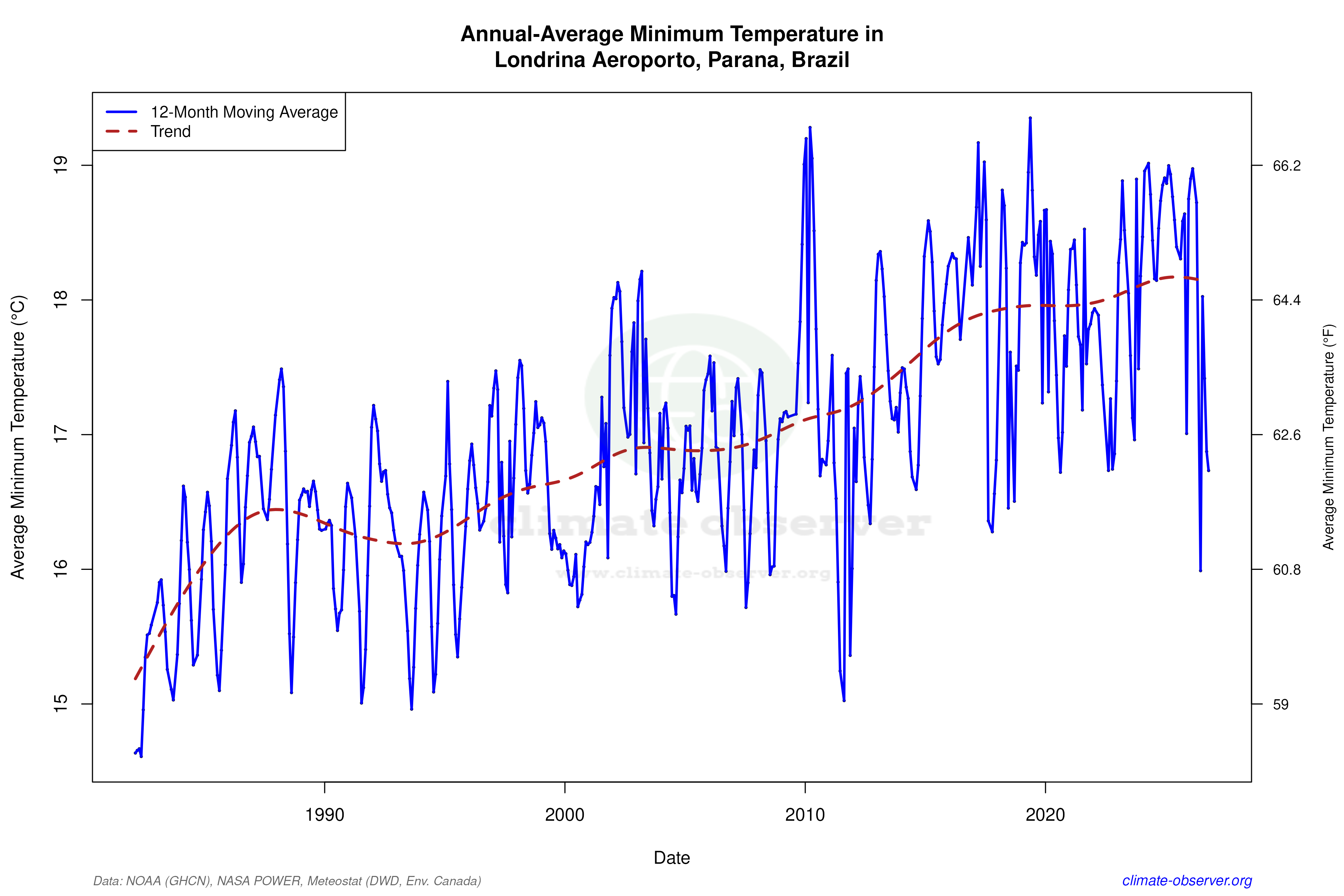 Climate 12-Month Moving Averages - Min Temperature 12-Month MA