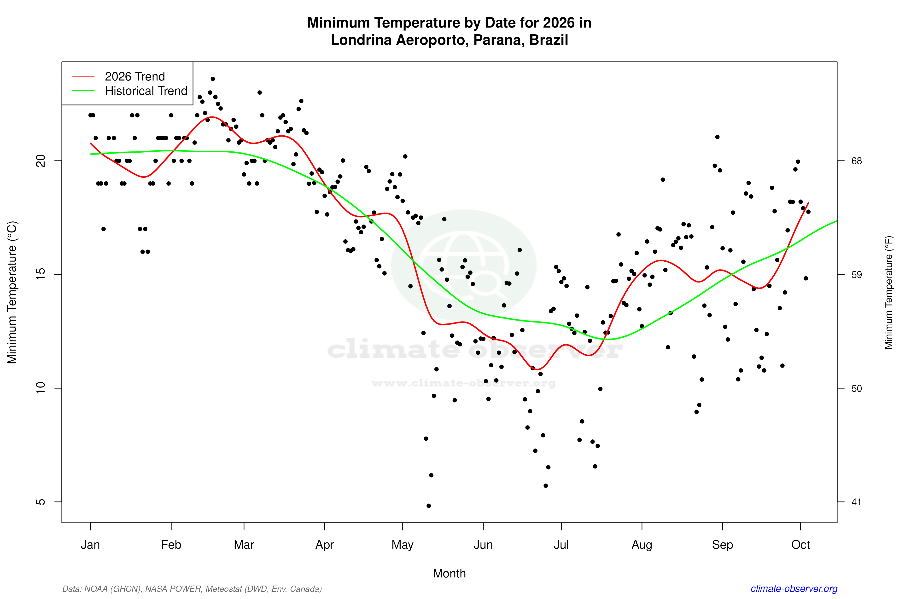 Current Year Climate Trends vs Historical - Min Temperature this Year