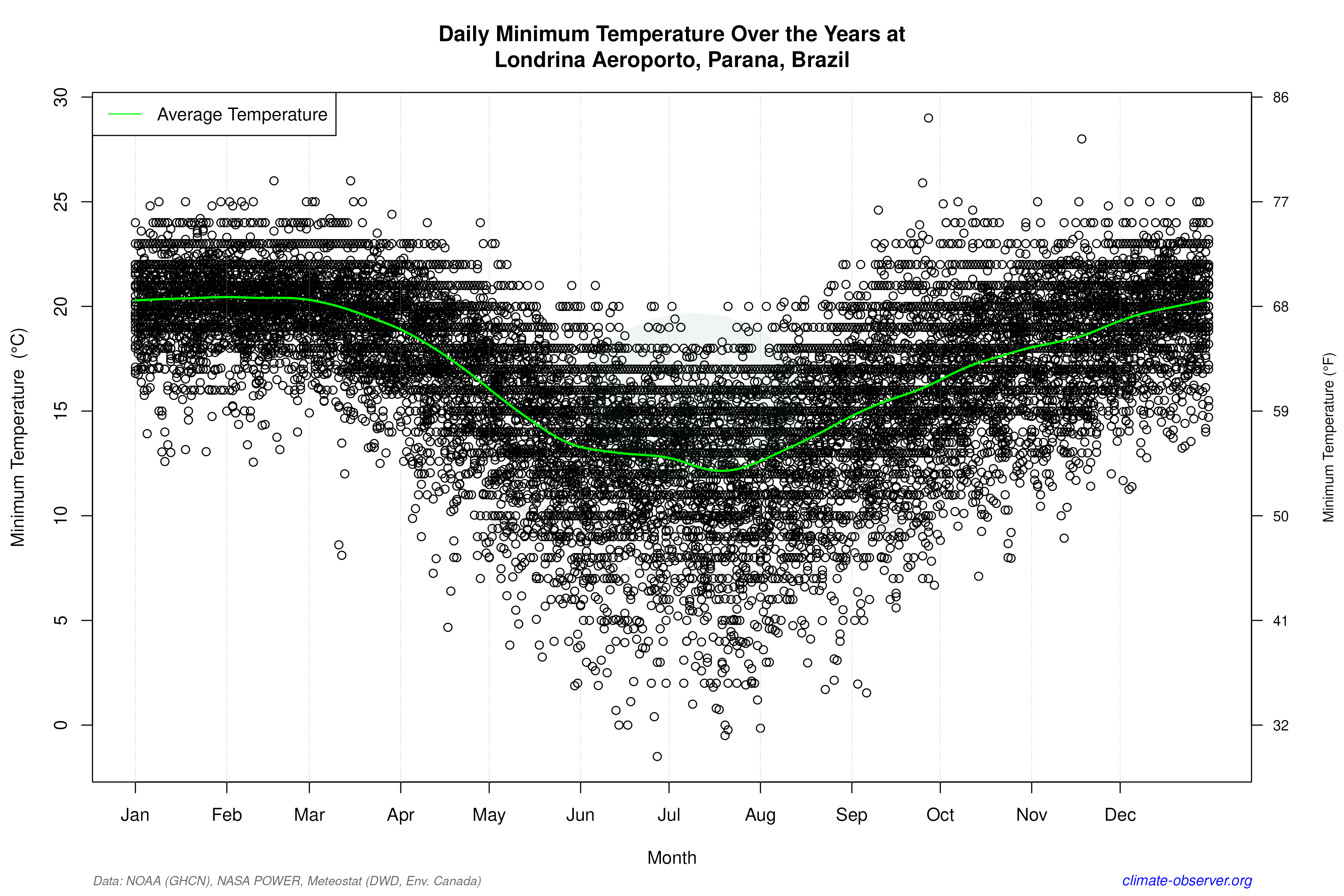 Daily Data Points and Averages Throughout the Year - Average Min Temperature Throughout Year