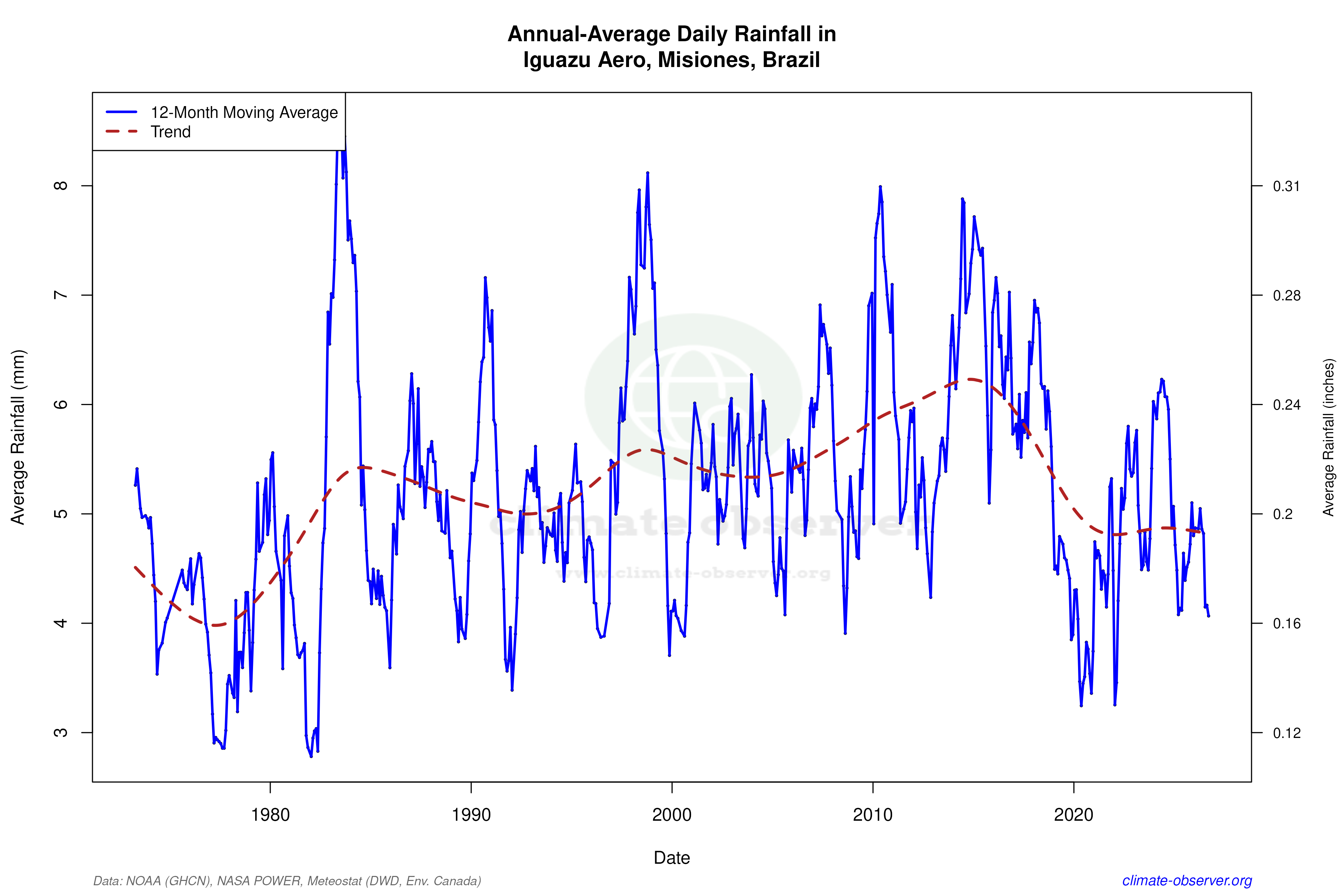 Climate 12-Month Moving Averages - Rainfall 12-Month MA