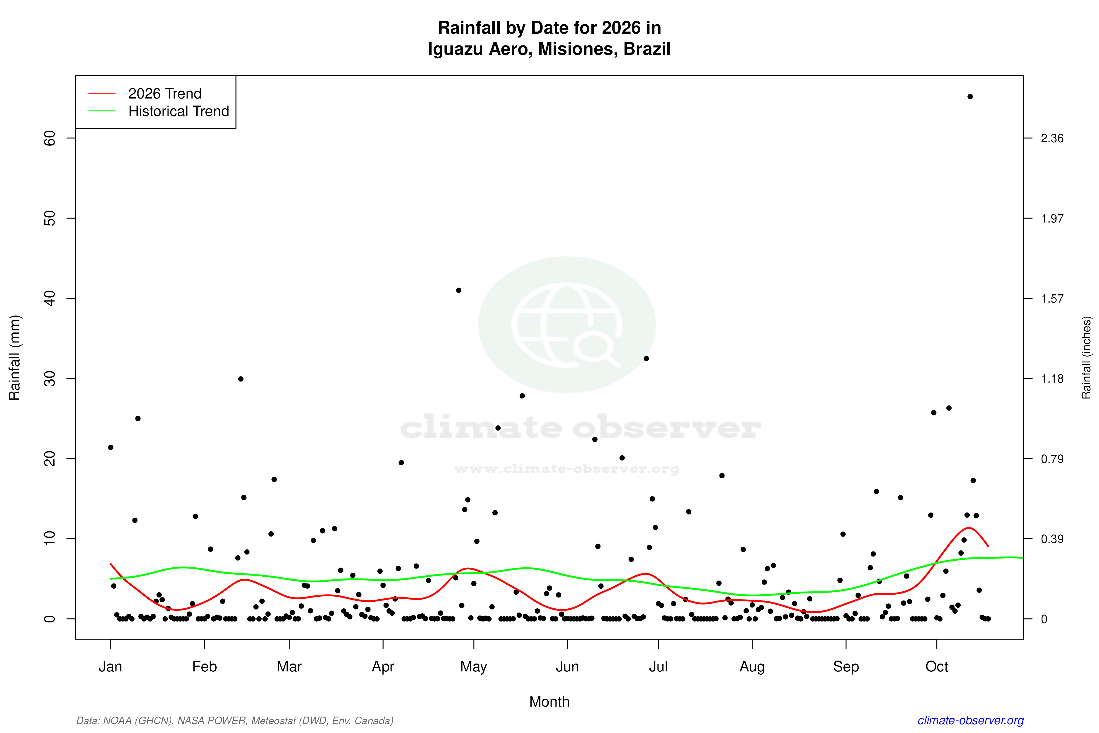 Current Year Climate Trends vs Historical - Rainfall this Year