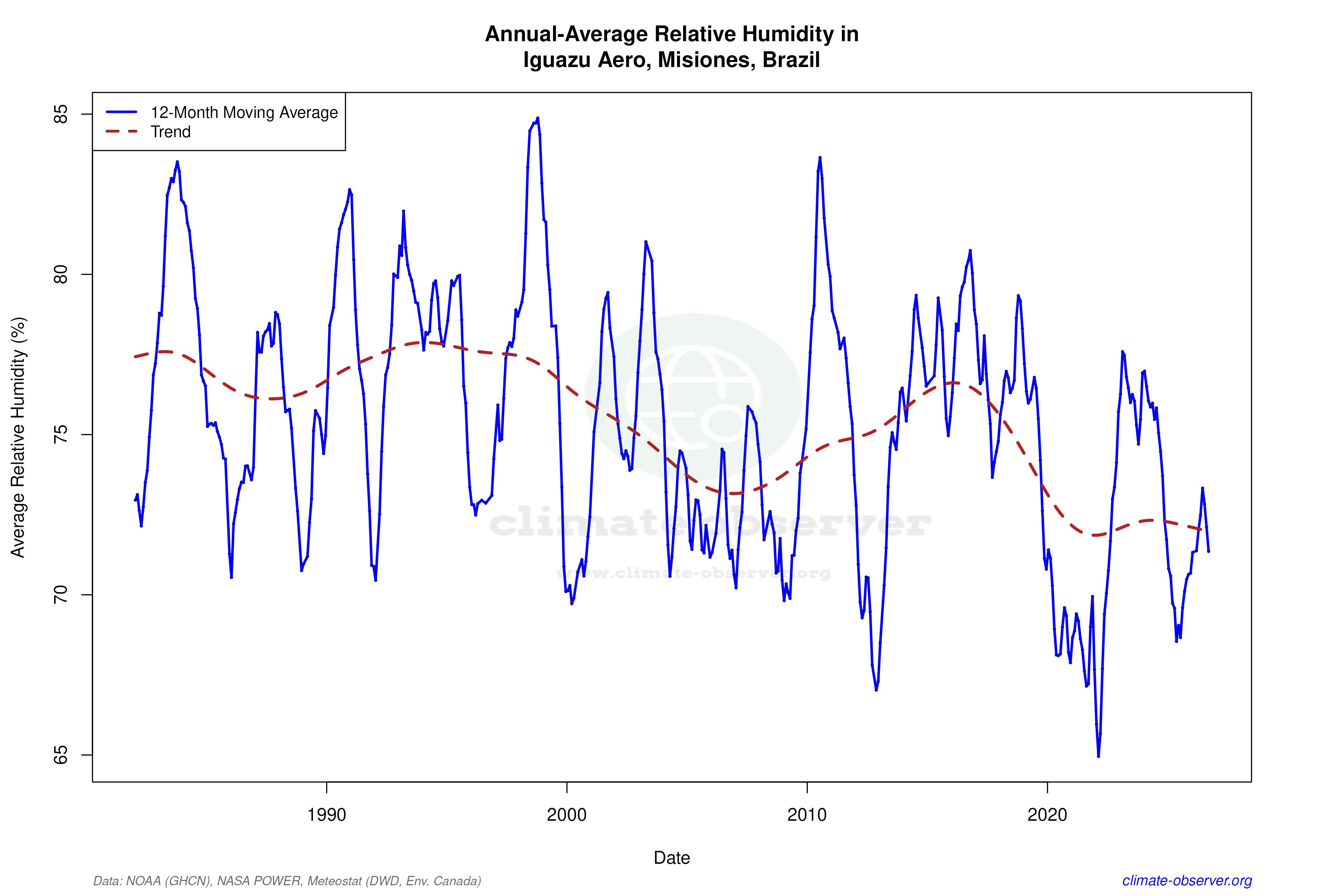 Climate 12-Month Moving Averages - Relative Humidity 12-Month MA
