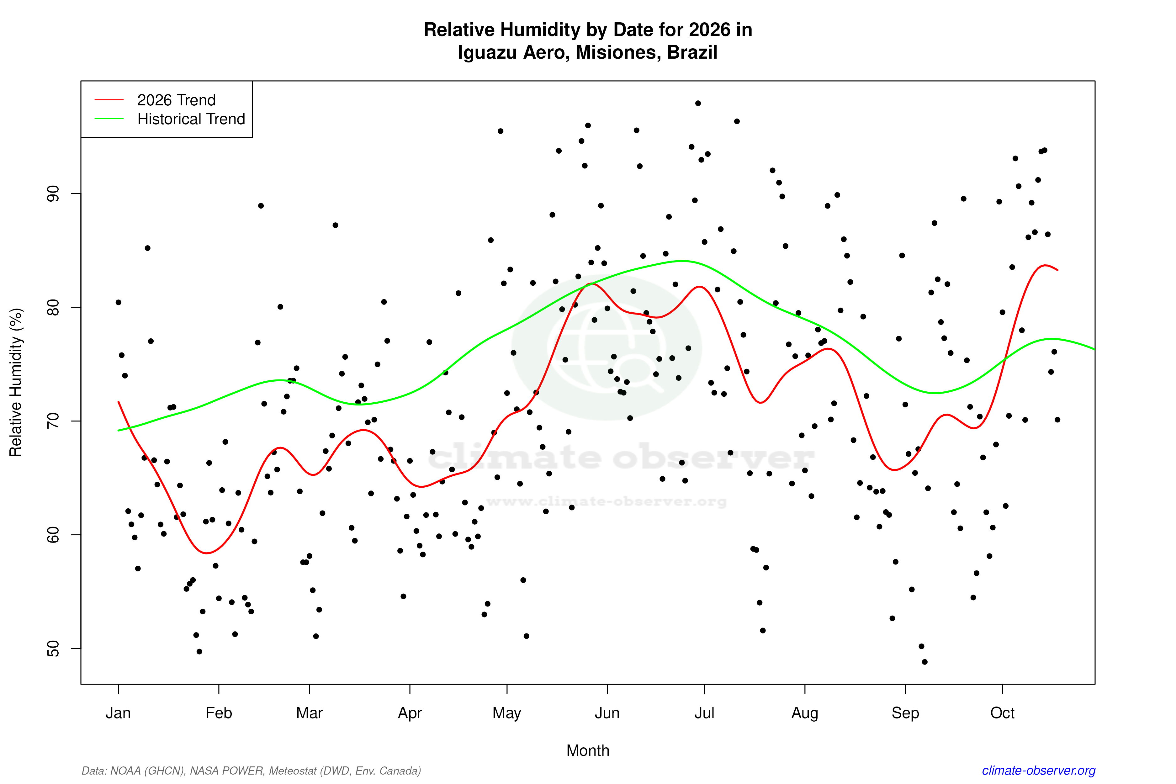 Current Year Climate Trends vs Historical - Relative Humidity this Year
