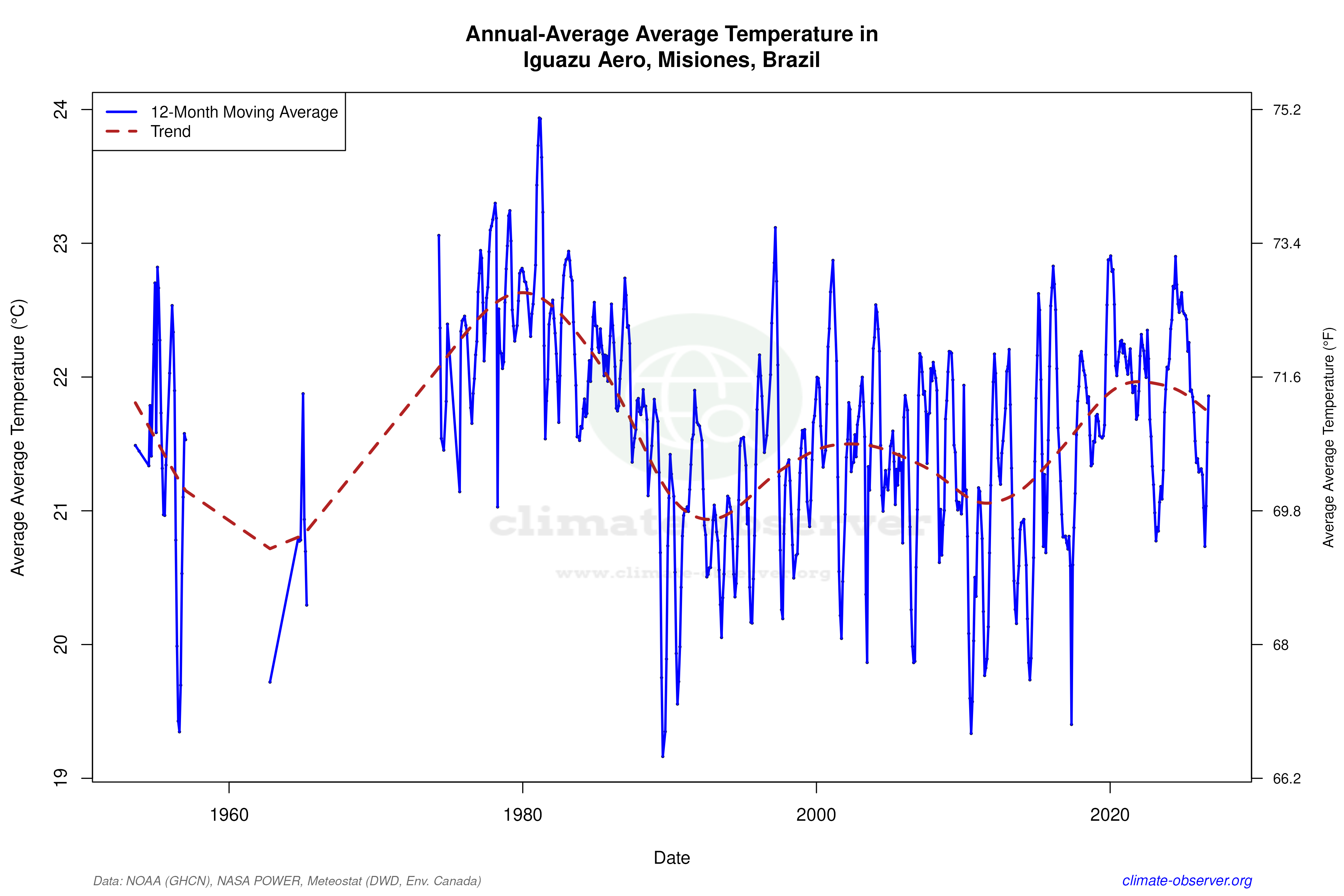 Climate 12-Month Moving Averages - Average Temperature 12-Month MA