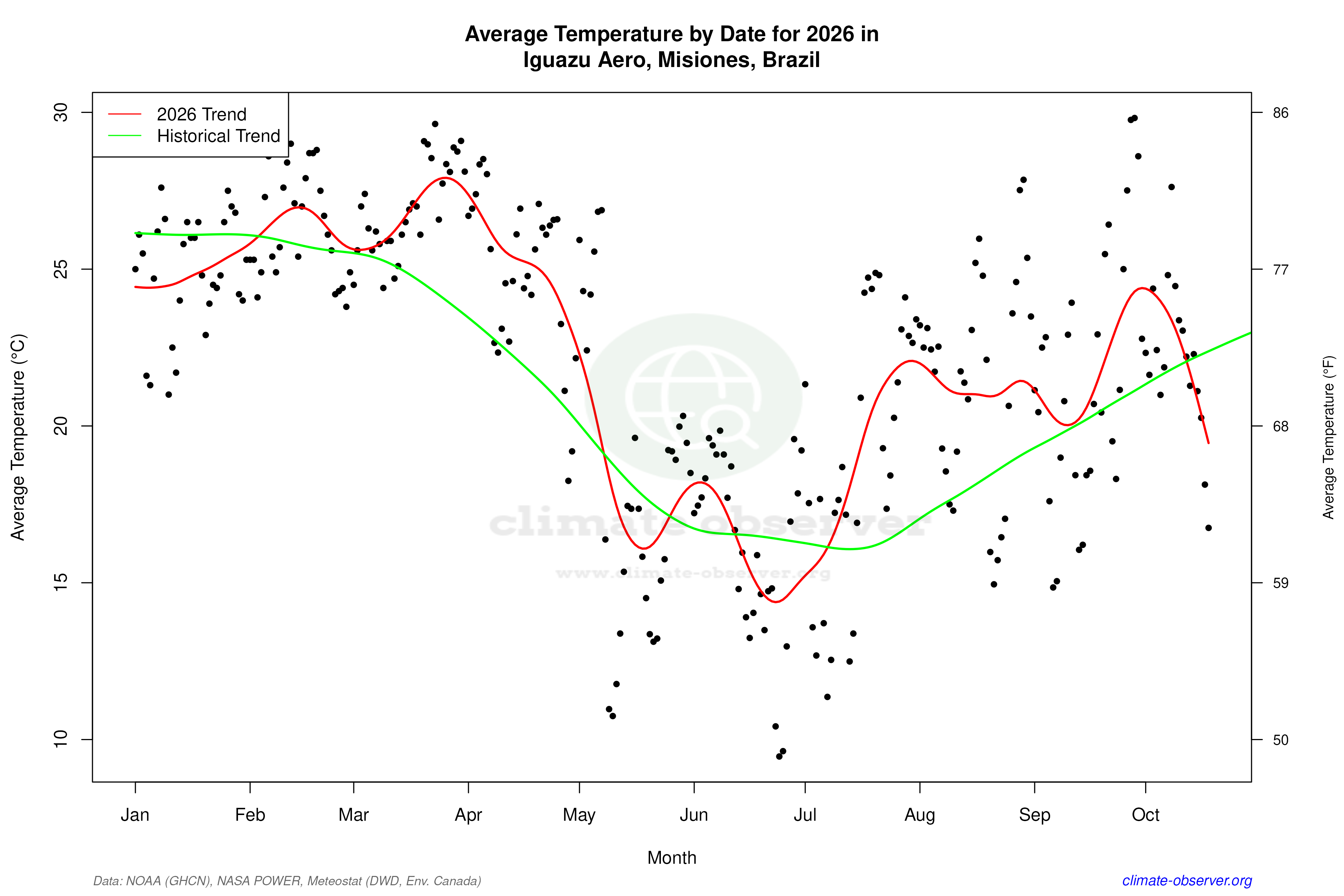 Current Year Climate Trends vs Historical - Average Temperature this Year