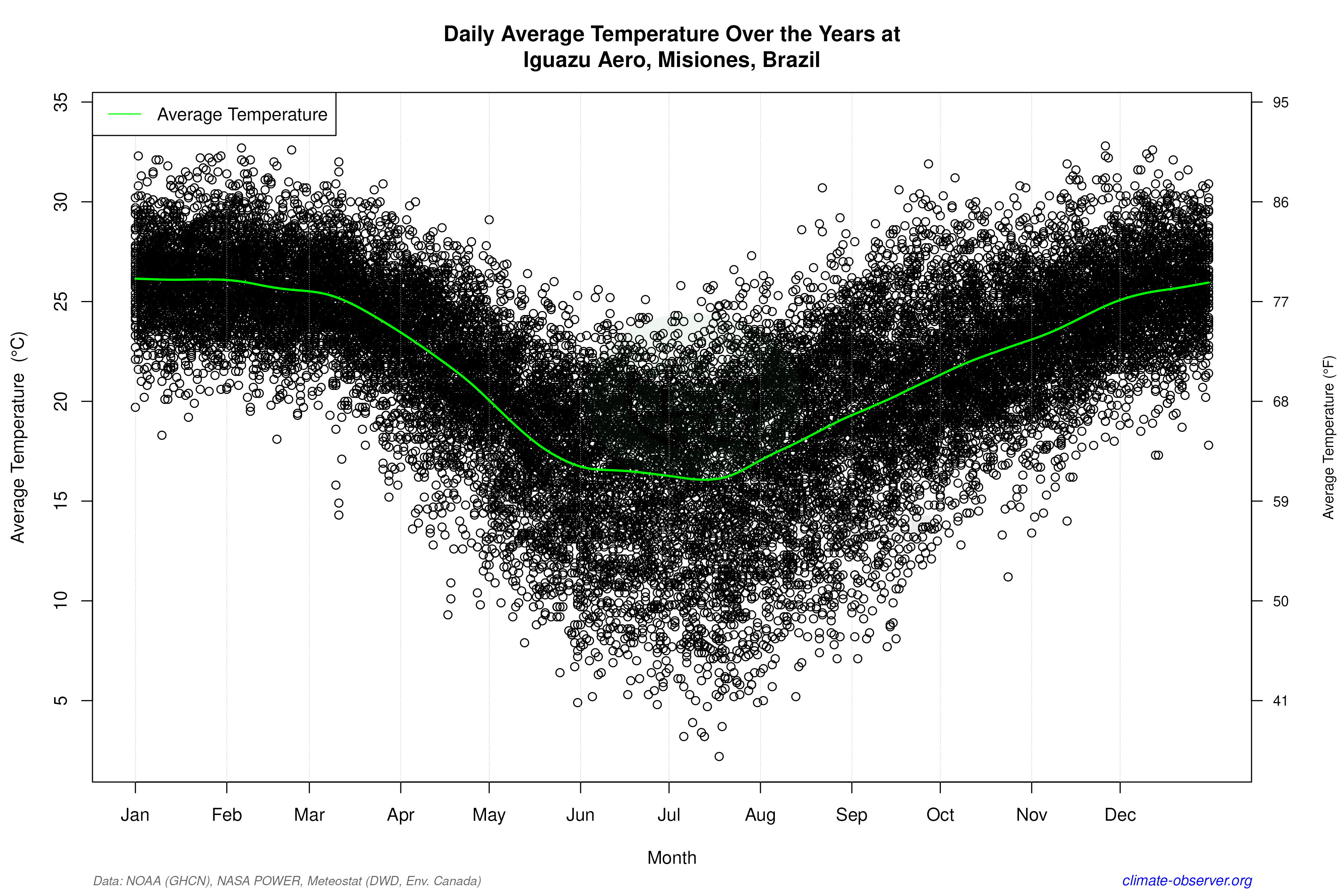 Daily Data Points and Averages Throughout the Year - Average Temperature Throughout Year