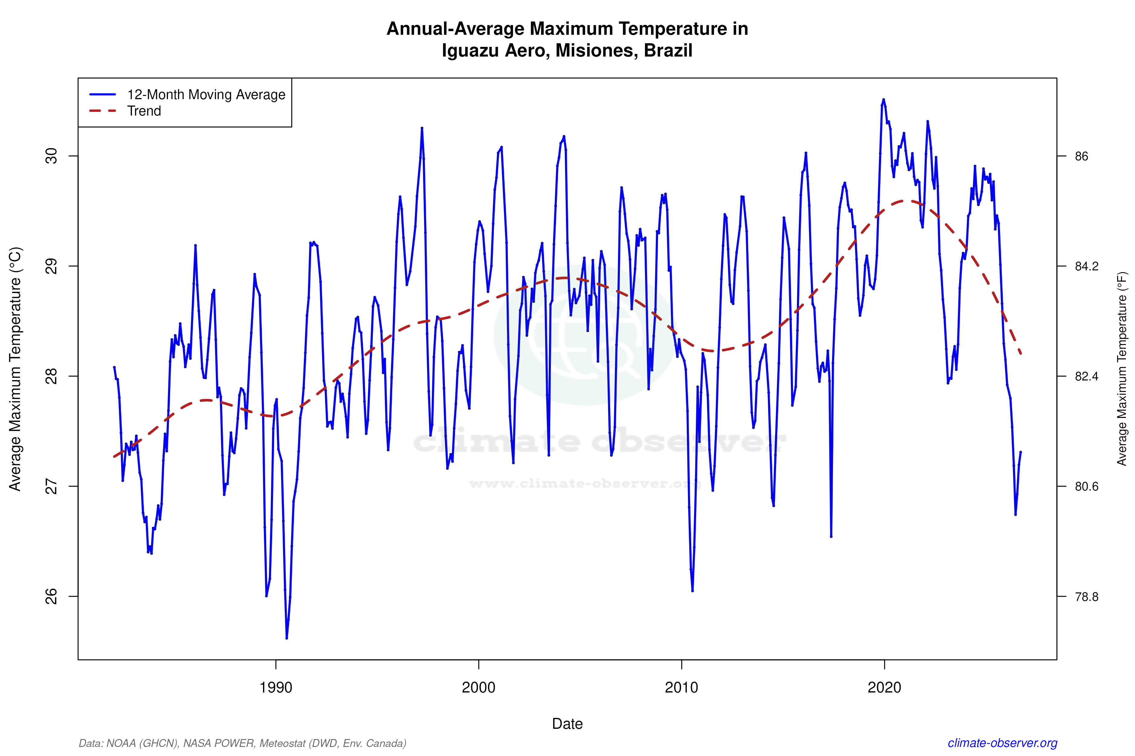 Climate 12-Month Moving Averages - Max Temperature 12-Month MA