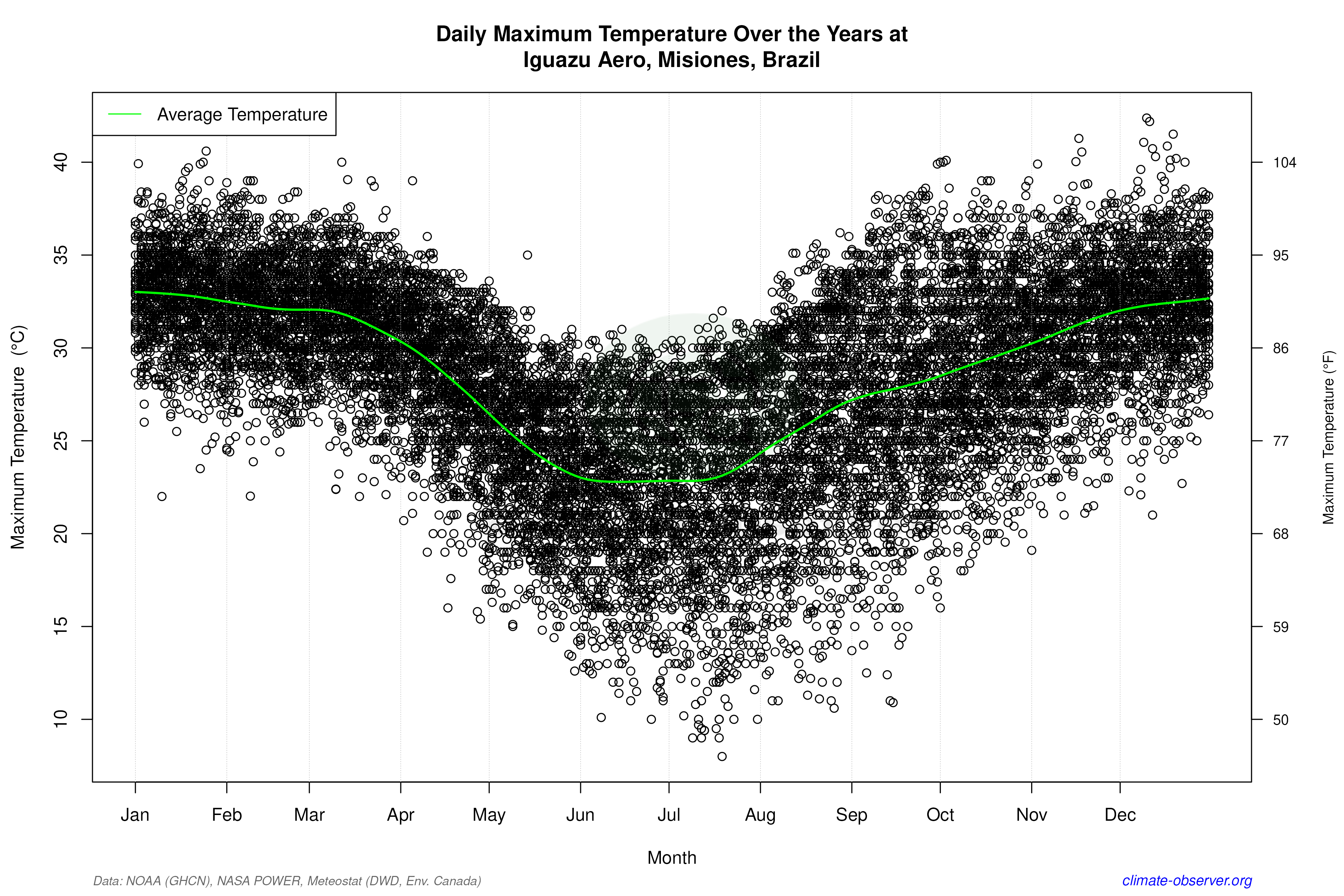 Daily Data Points and Averages Throughout the Year - Average Max Temperature Throughout Year