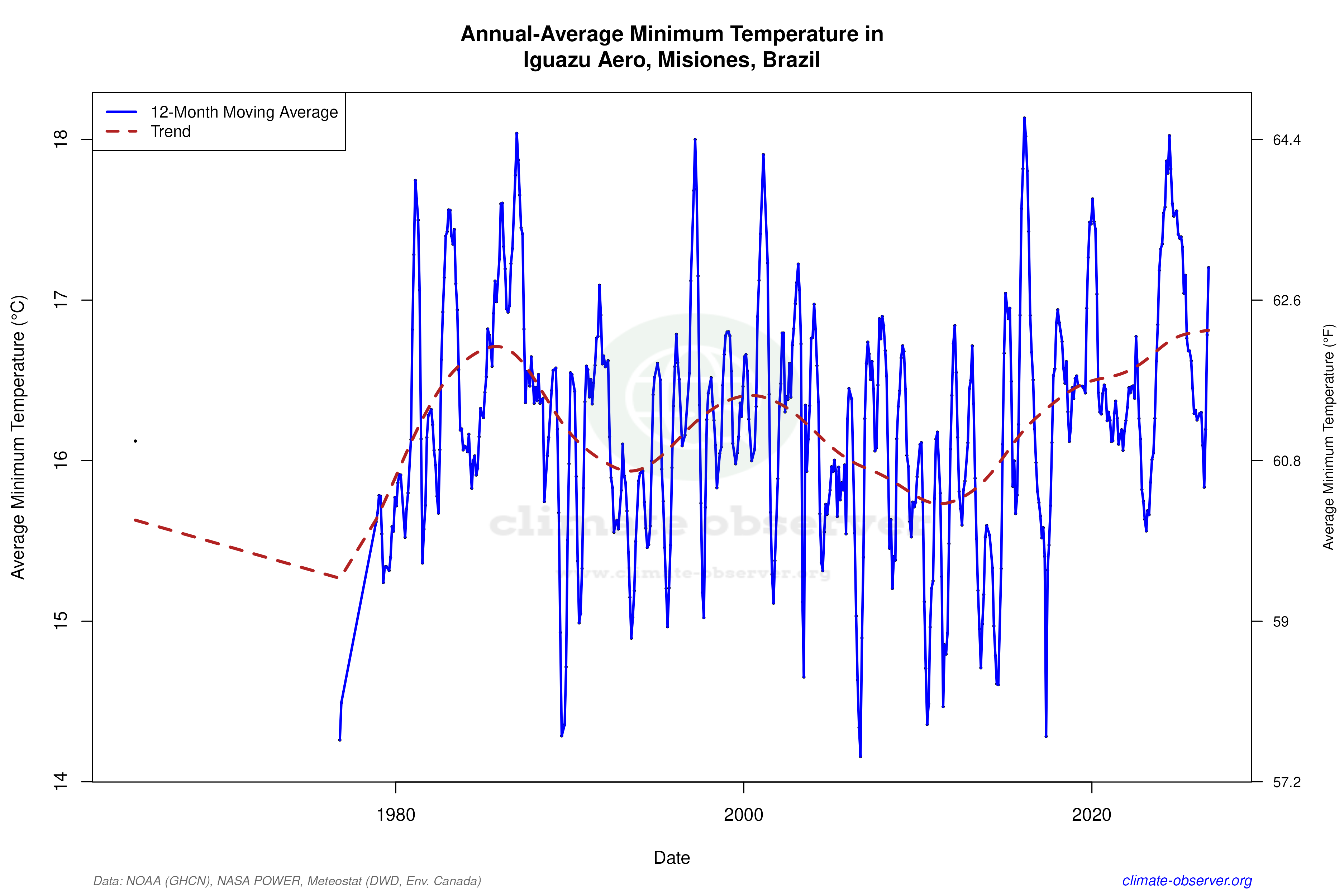 Climate 12-Month Moving Averages - Min Temperature 12-Month MA