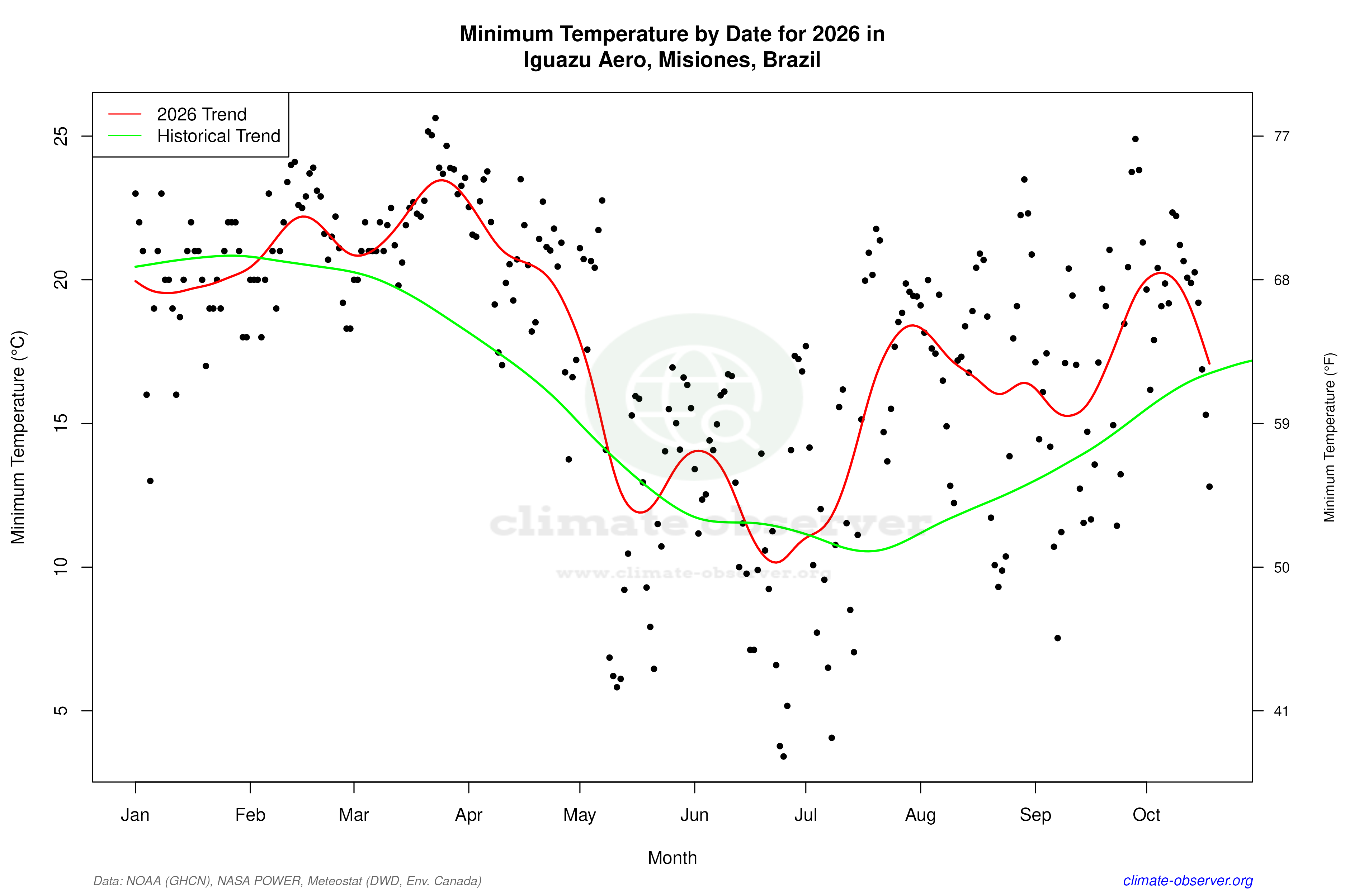 Current Year Climate Trends vs Historical - Min Temperature this Year