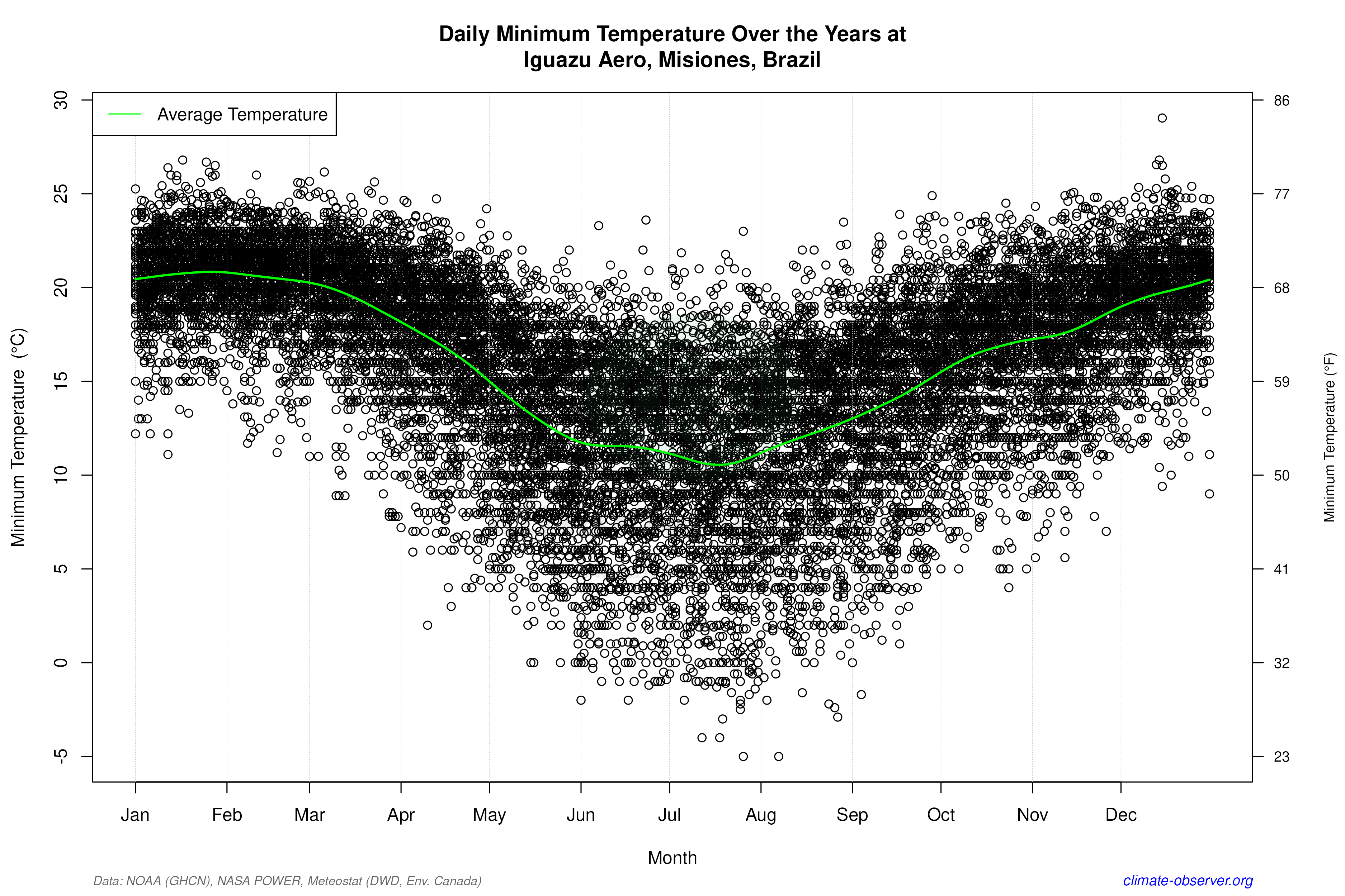 Daily Data Points and Averages Throughout the Year - Average Min Temperature Throughout Year