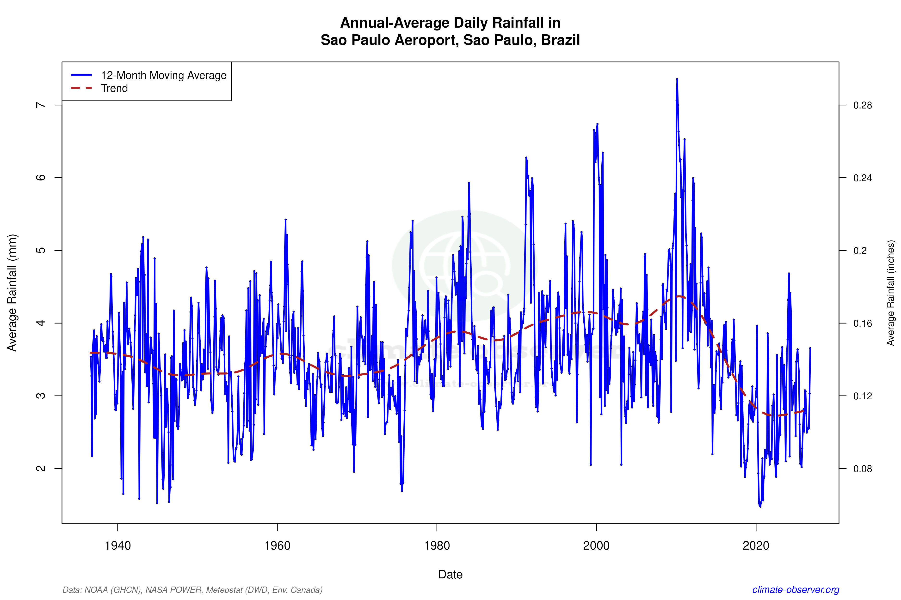 Climate 12-Month Moving Averages - Rainfall 12-Month MA