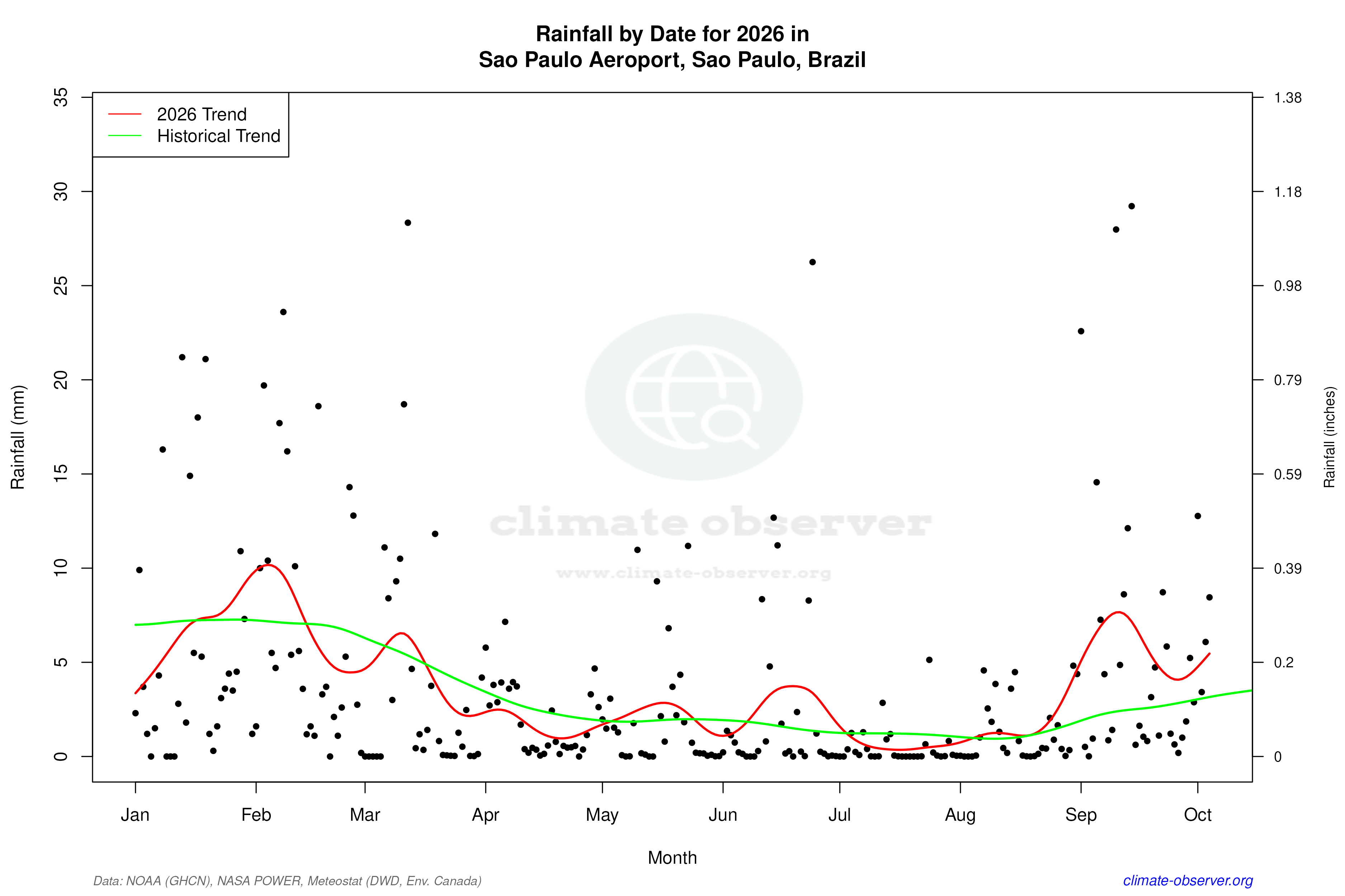 Current Year Climate Trends vs Historical - Rainfall this Year