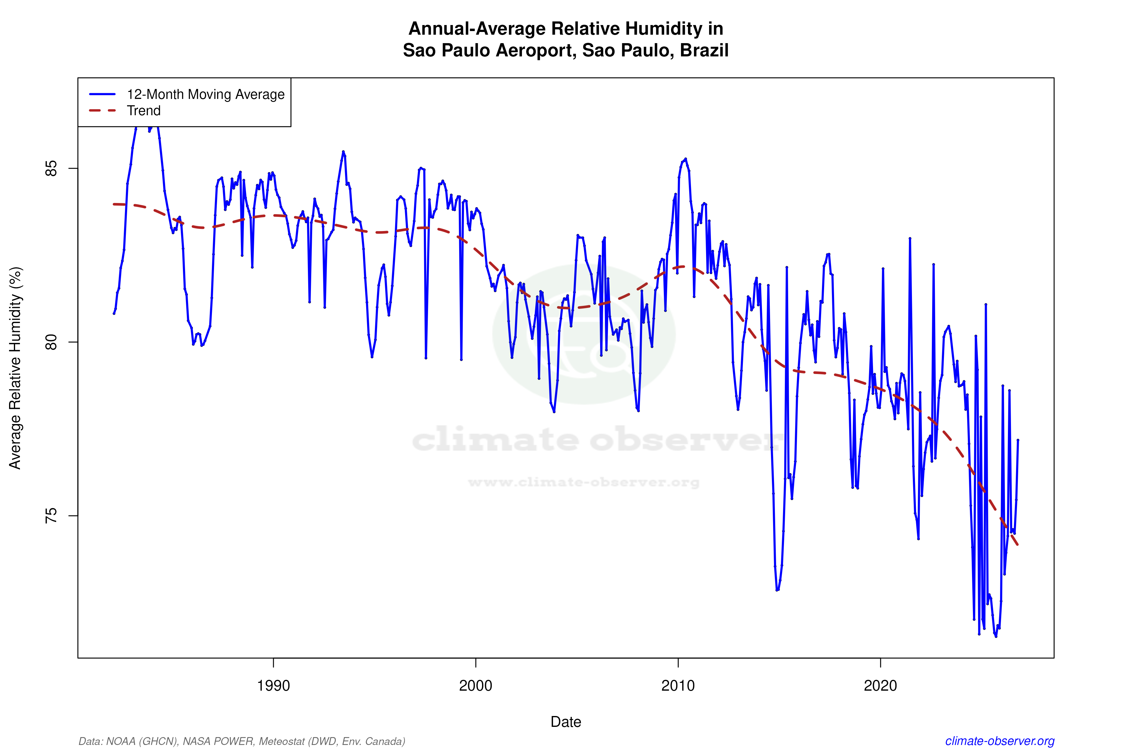 Climate 12-Month Moving Averages - Relative Humidity 12-Month MA