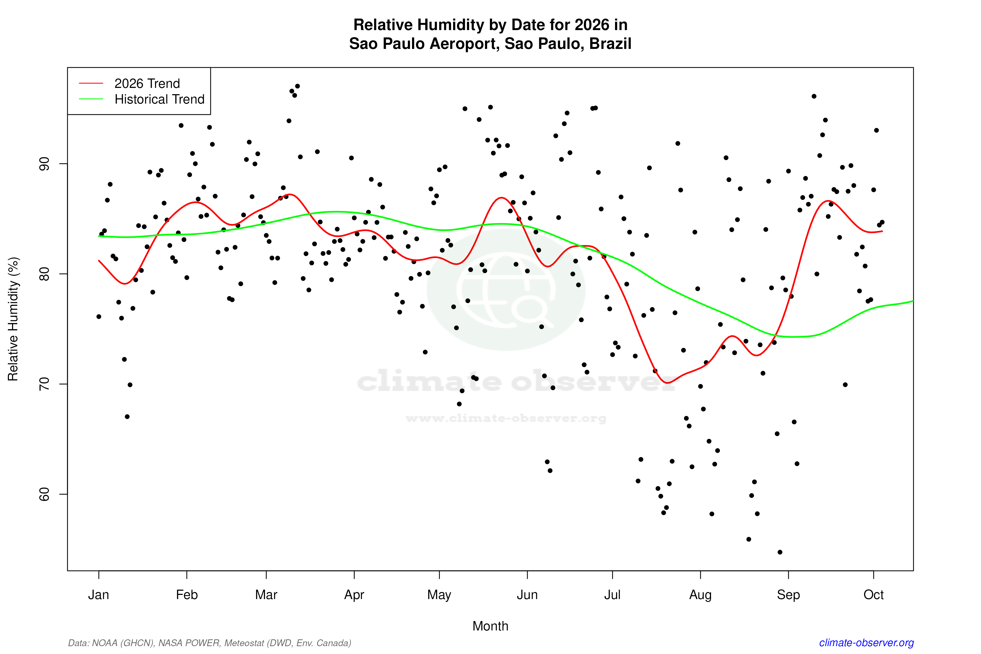 Current Year Climate Trends vs Historical - Relative Humidity this Year