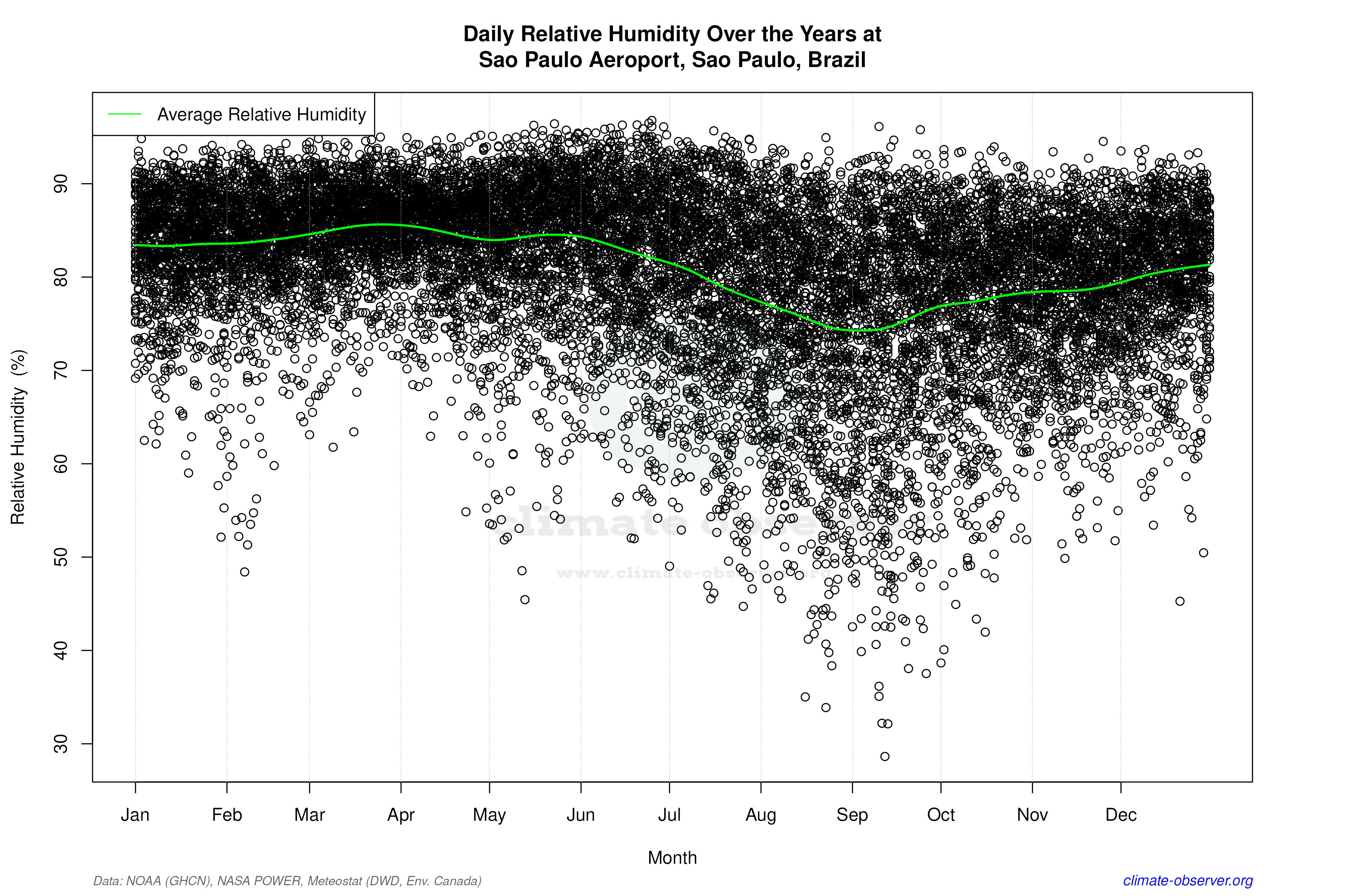 Daily Data Points and Averages Throughout the Year - Average Relative Humidity Throughout Year