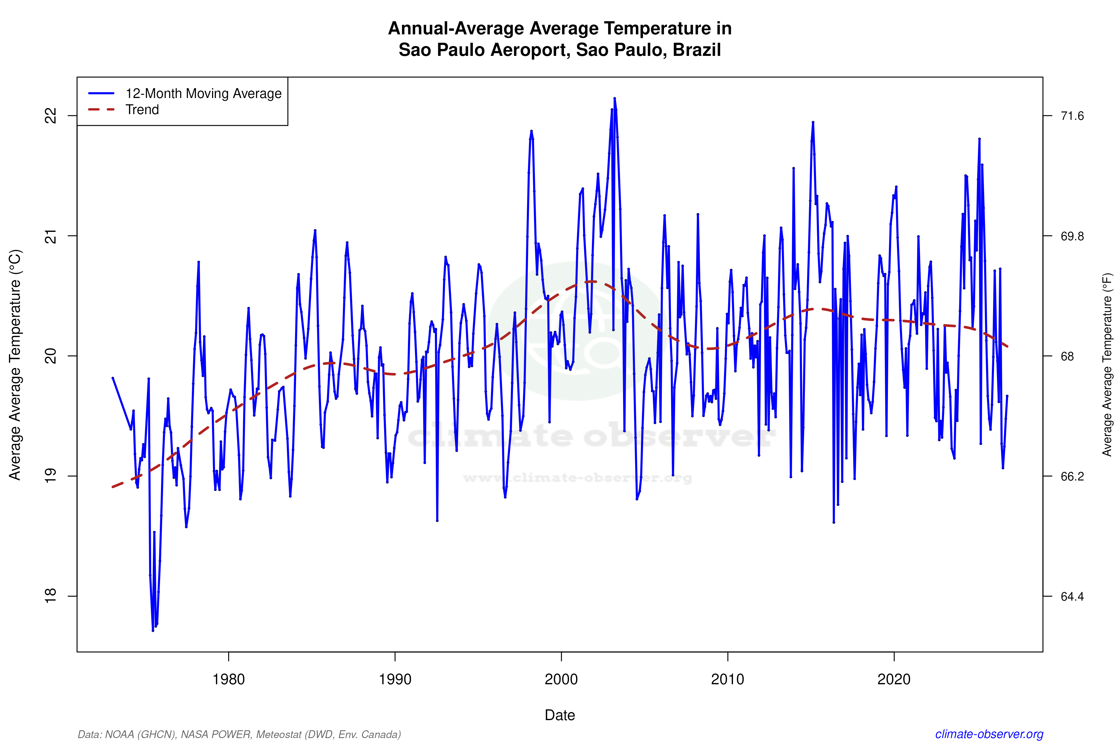 Climate 12-Month Moving Averages - Average Temperature 12-Month MA