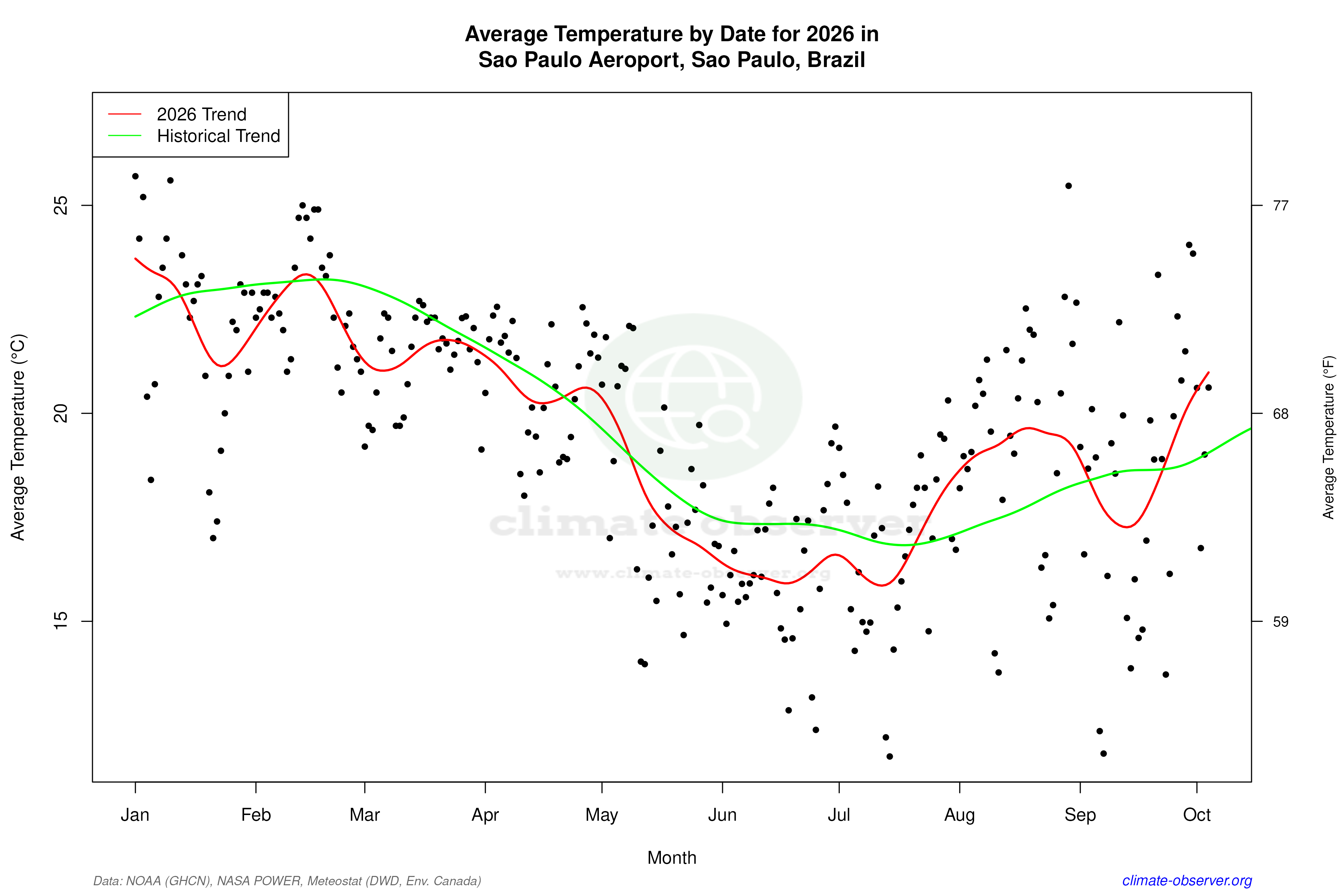 Current Year Climate Trends vs Historical - Average Temperature this Year