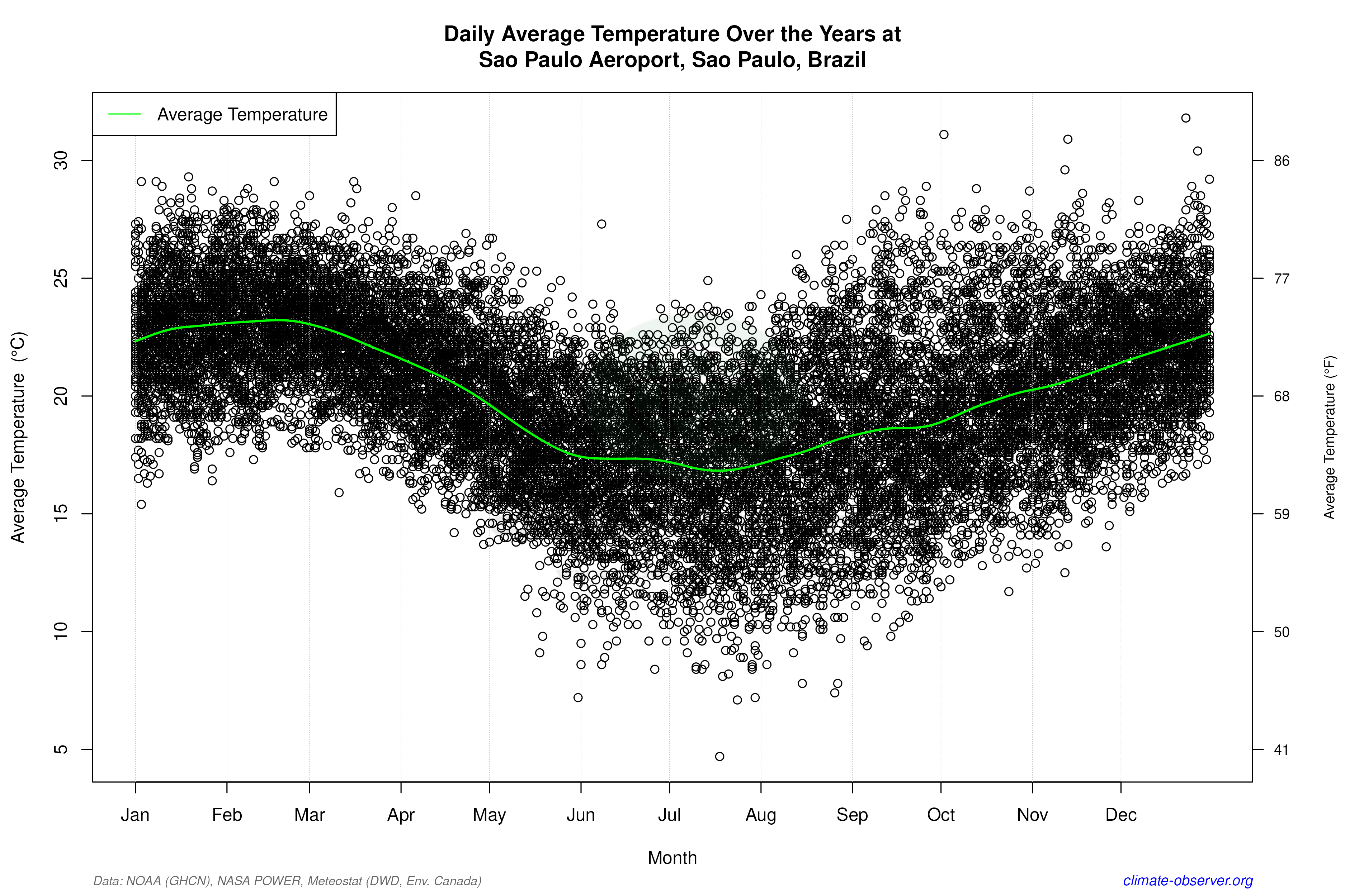 Daily Data Points and Averages Throughout the Year - Average Temperature Throughout Year