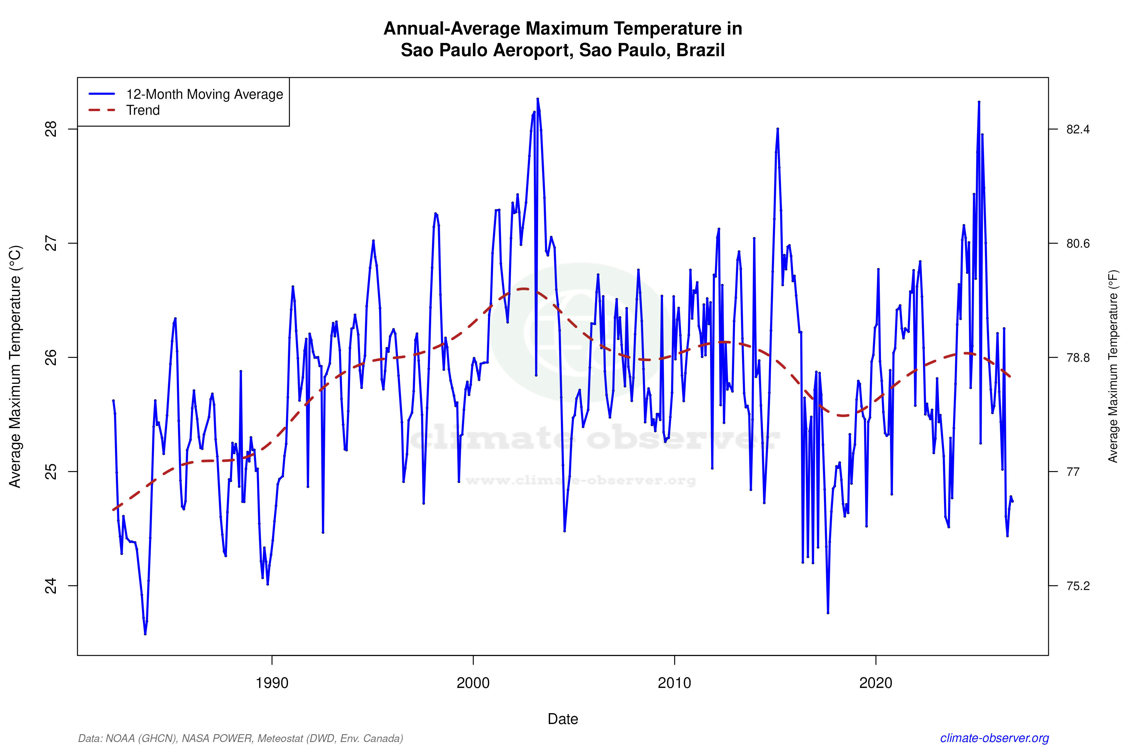 Climate 12-Month Moving Averages - Max Temperature 12-Month MA