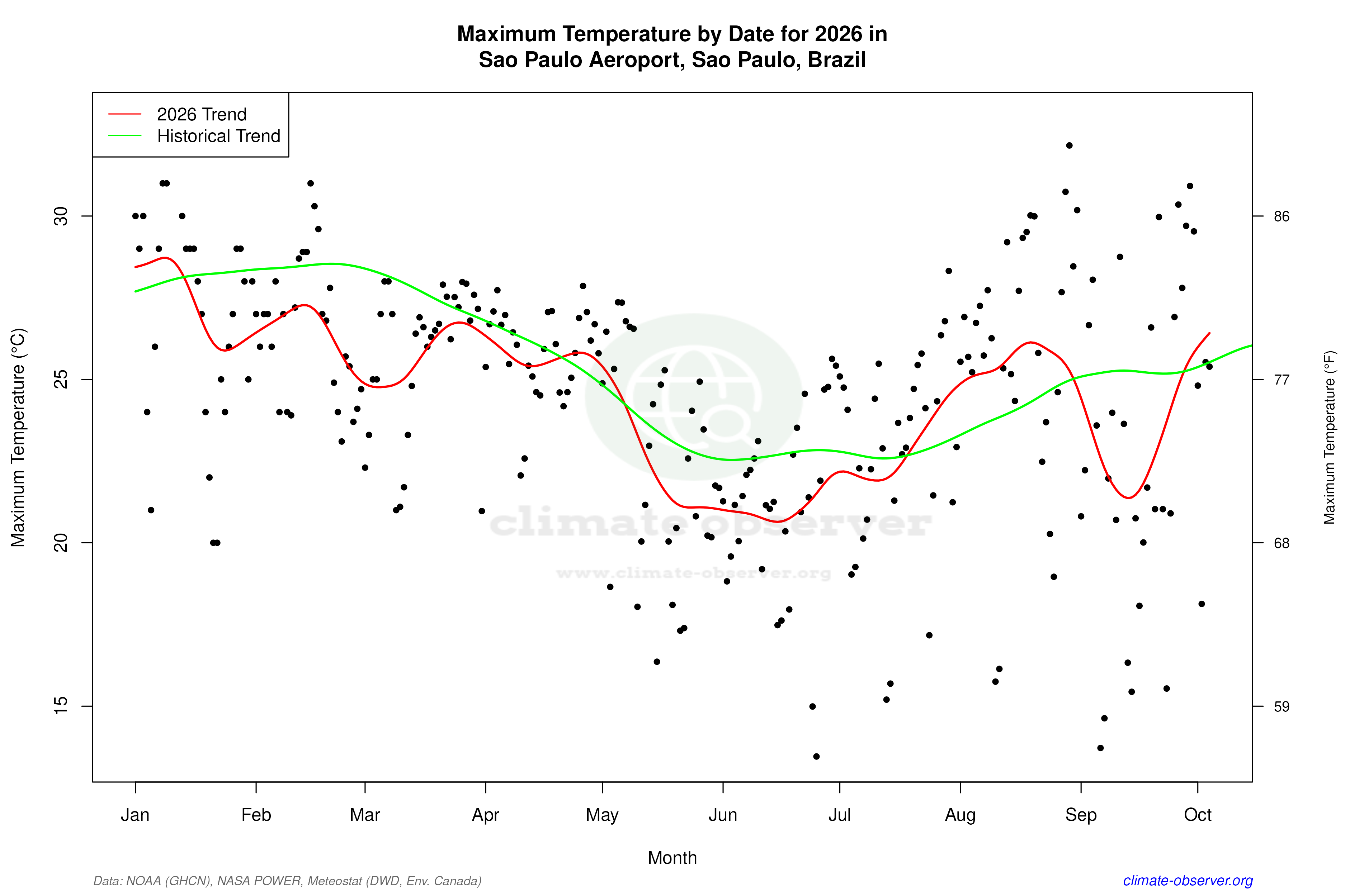Current Year Climate Trends vs Historical - Max Temperature this Year