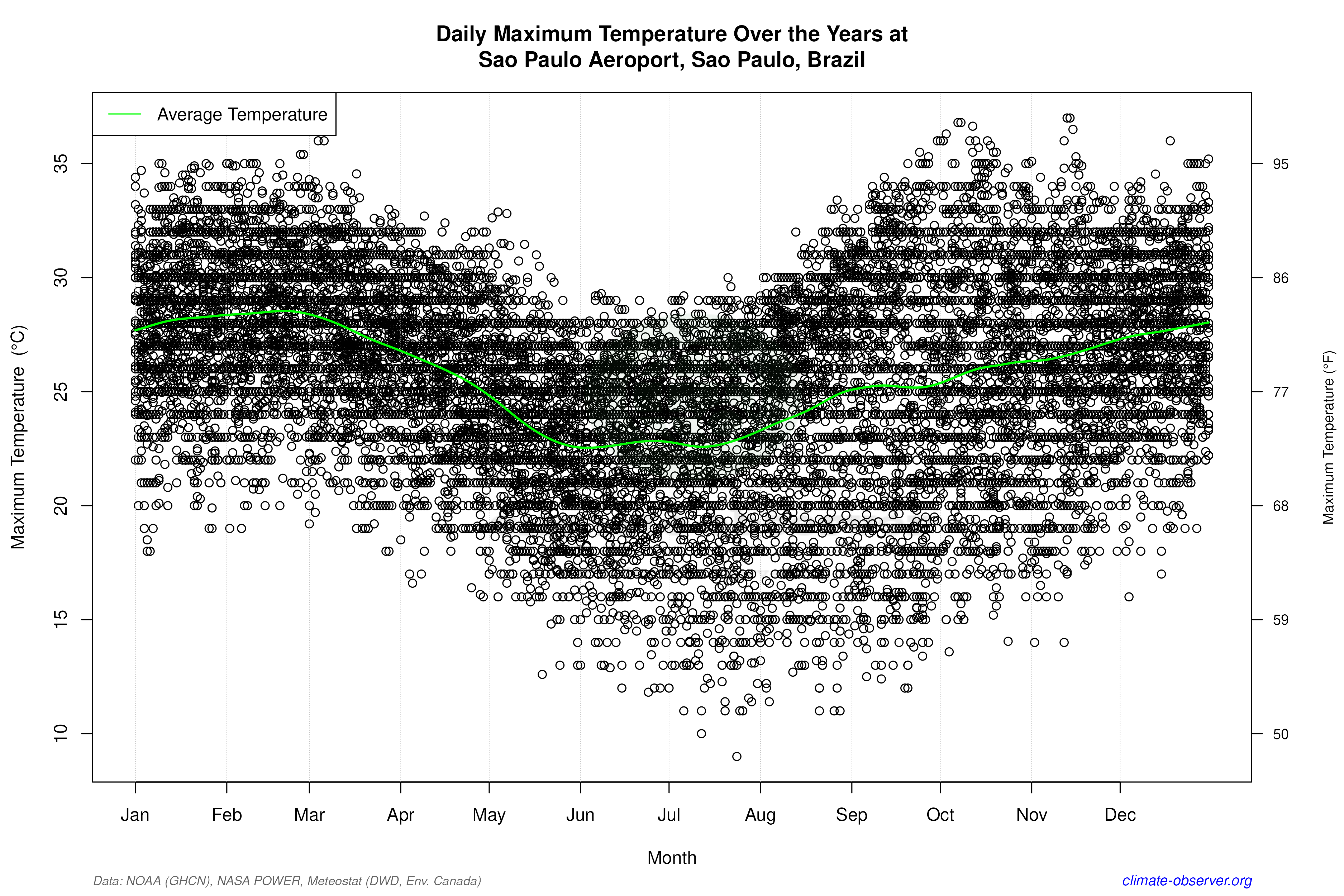 Daily Data Points and Averages Throughout the Year - Average Max Temperature Throughout Year