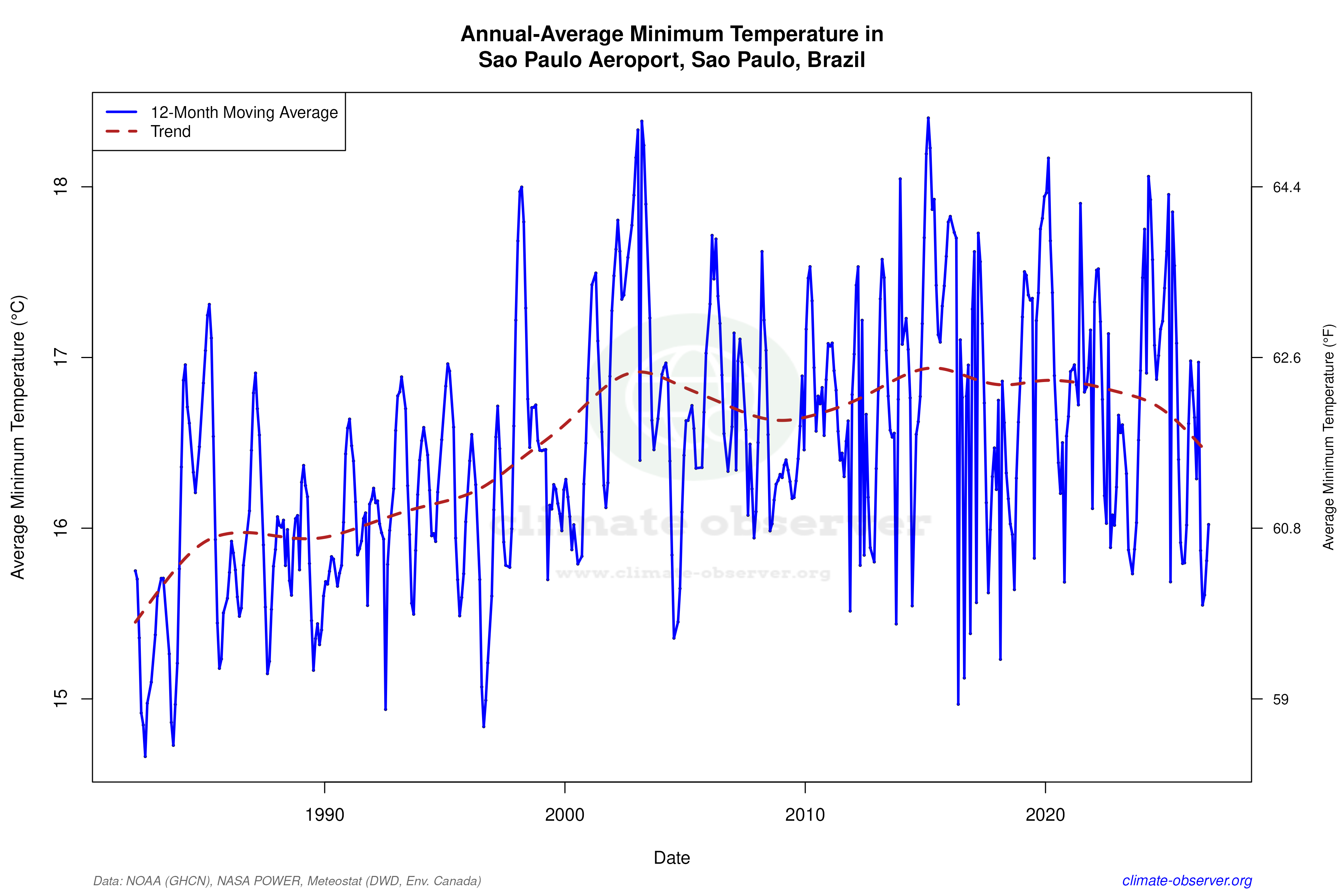 Climate 12-Month Moving Averages - Min Temperature 12-Month MA