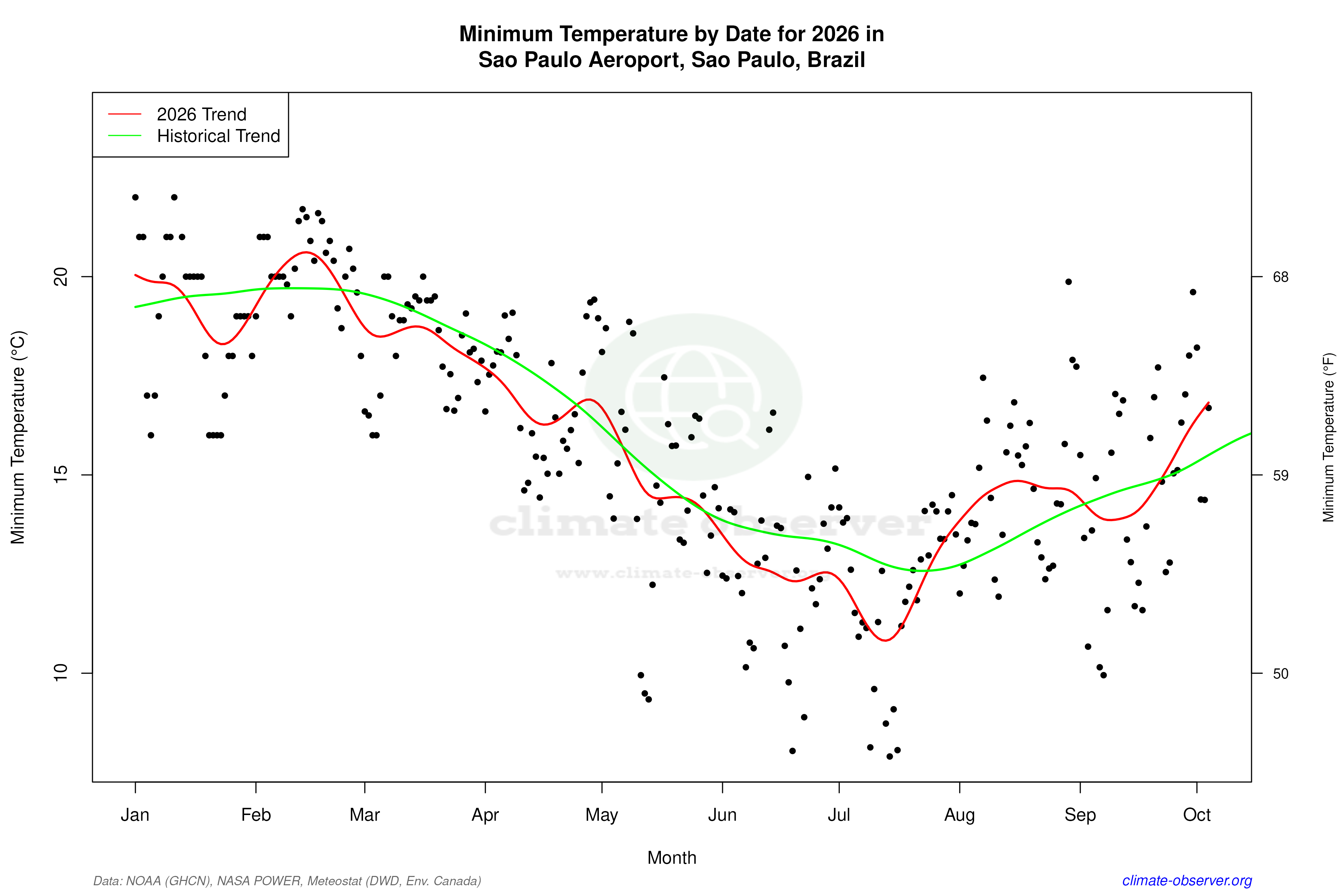 Current Year Climate Trends vs Historical - Min Temperature this Year