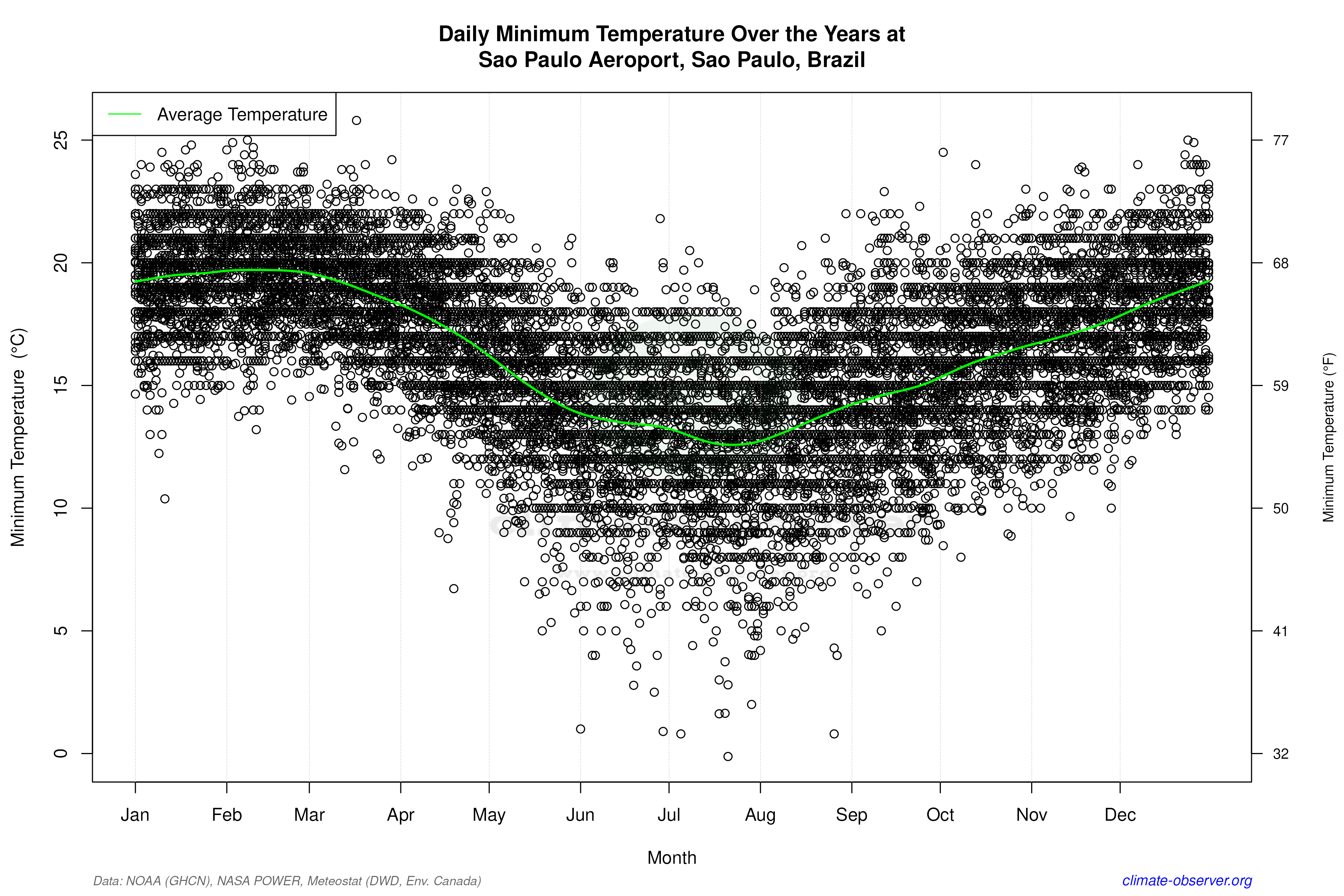 Daily Data Points and Averages Throughout the Year - Average Min Temperature Throughout Year