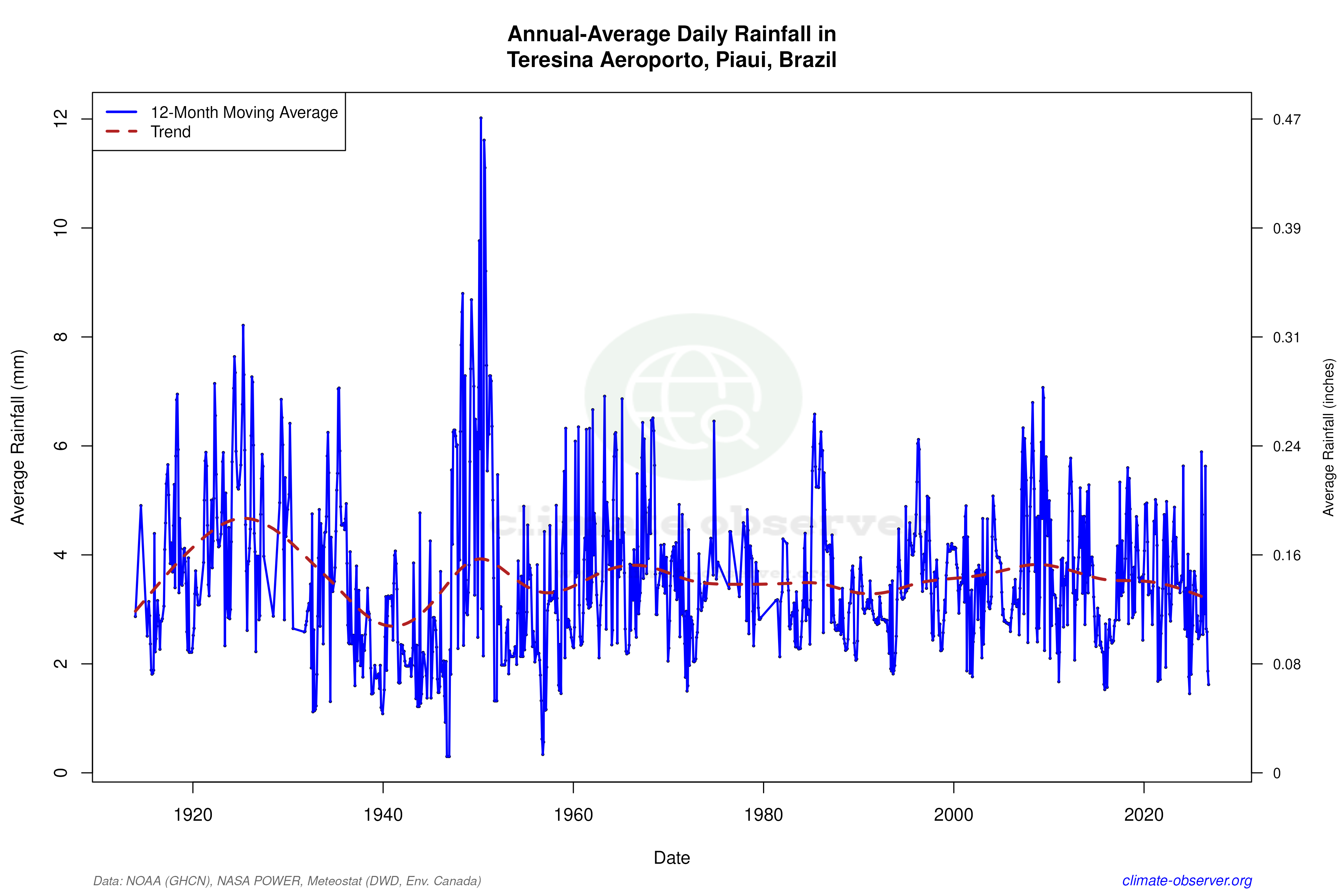 Climate 12-Month Moving Averages - Rainfall 12-Month MA