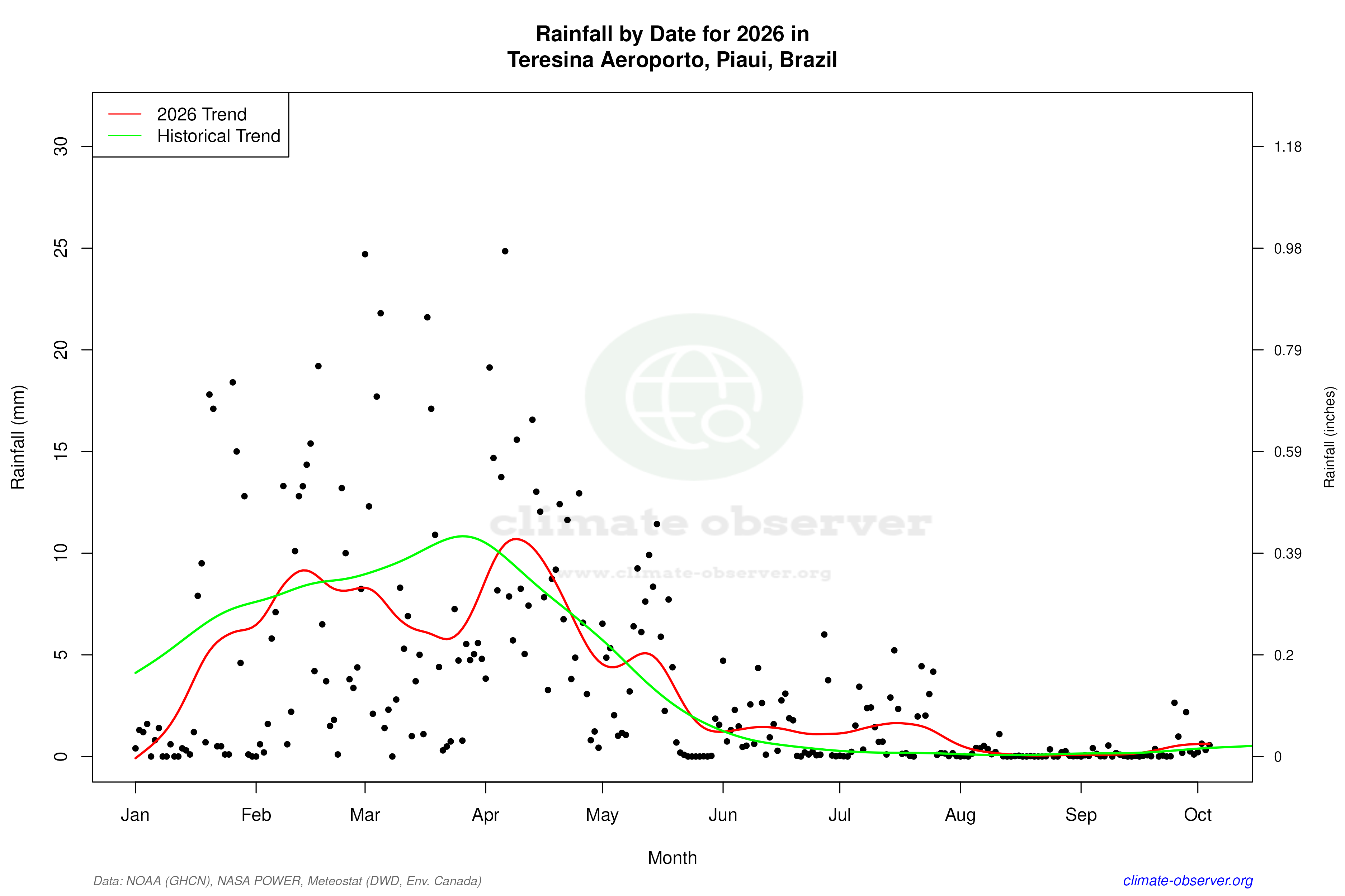 Current Year Climate Trends vs Historical - Rainfall this Year