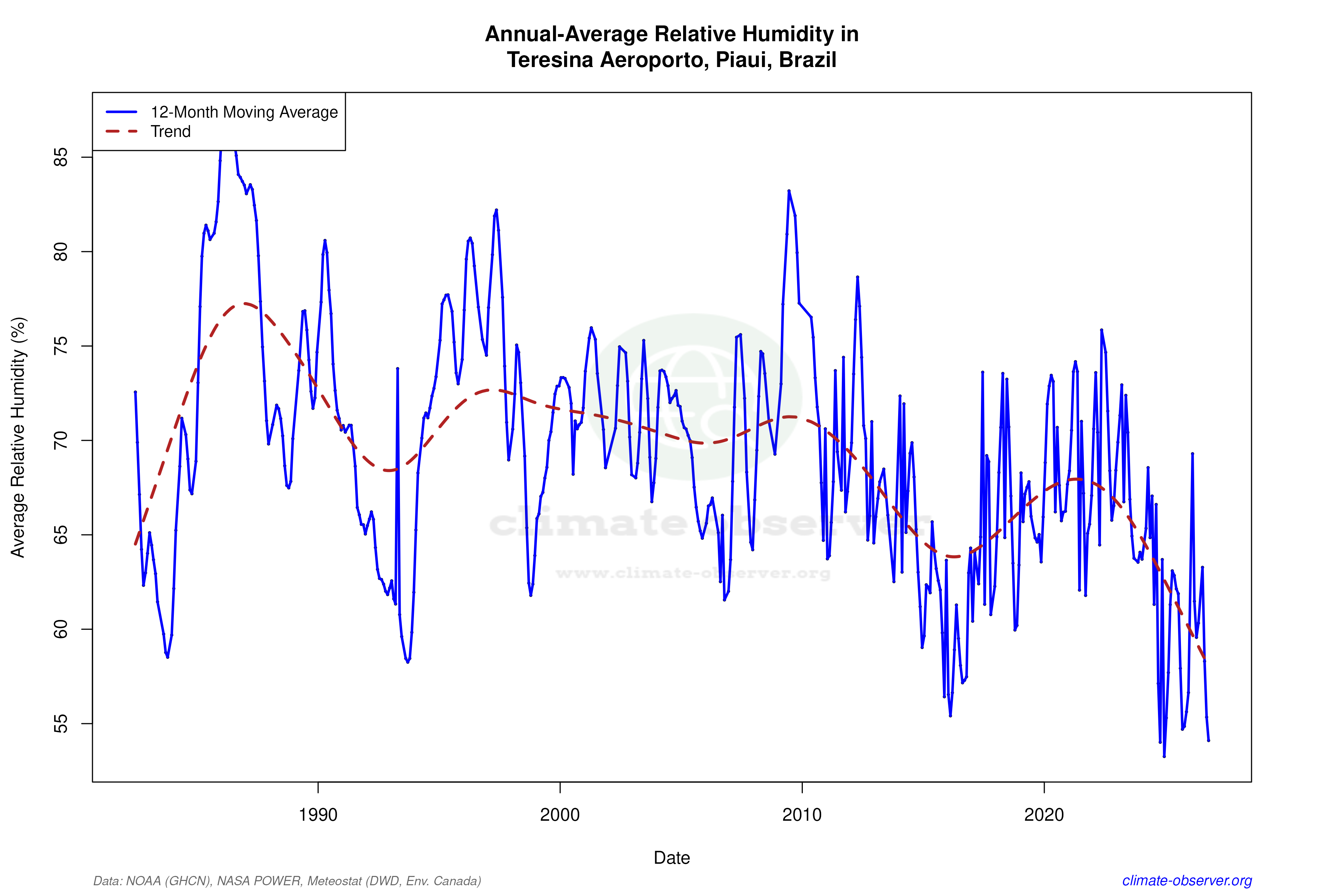 Climate 12-Month Moving Averages - Relative Humidity 12-Month MA