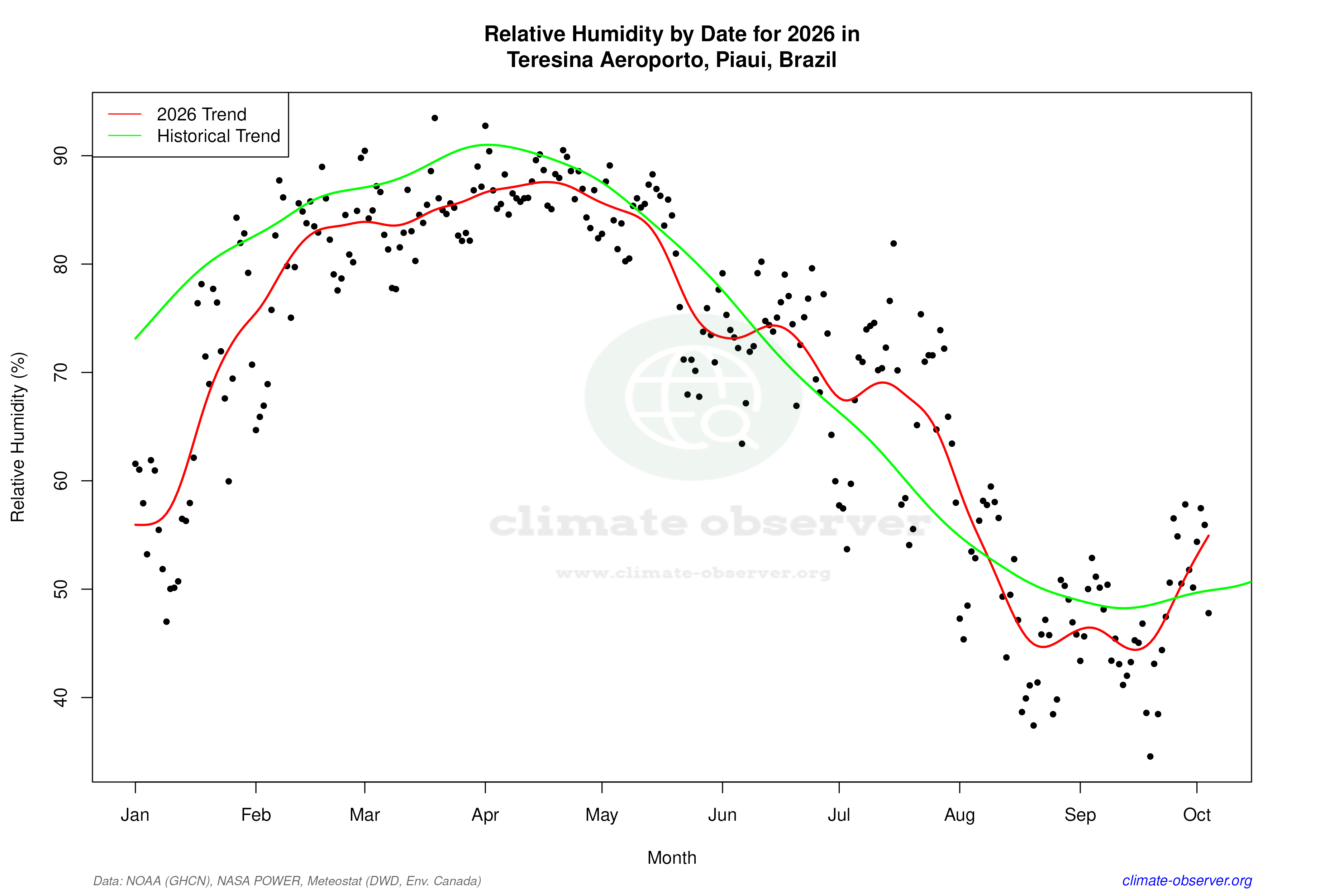 Current Year Climate Trends vs Historical - Relative Humidity this Year