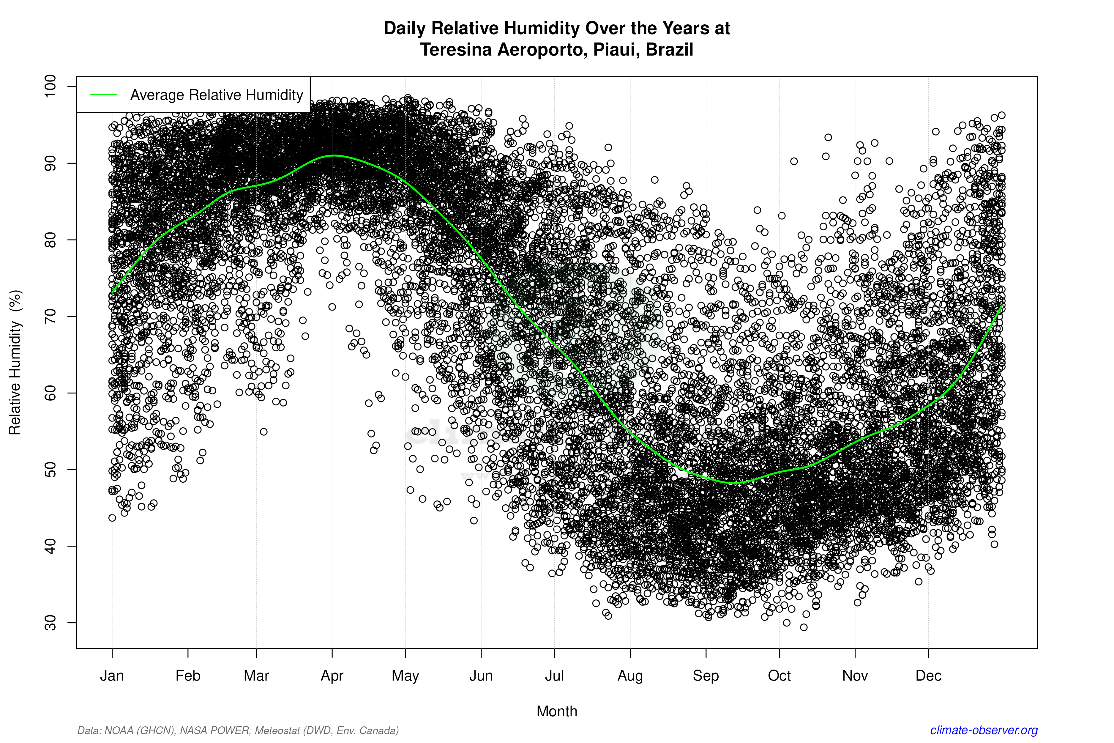Daily Data Points and Averages Throughout the Year - Average Relative Humidity Throughout Year