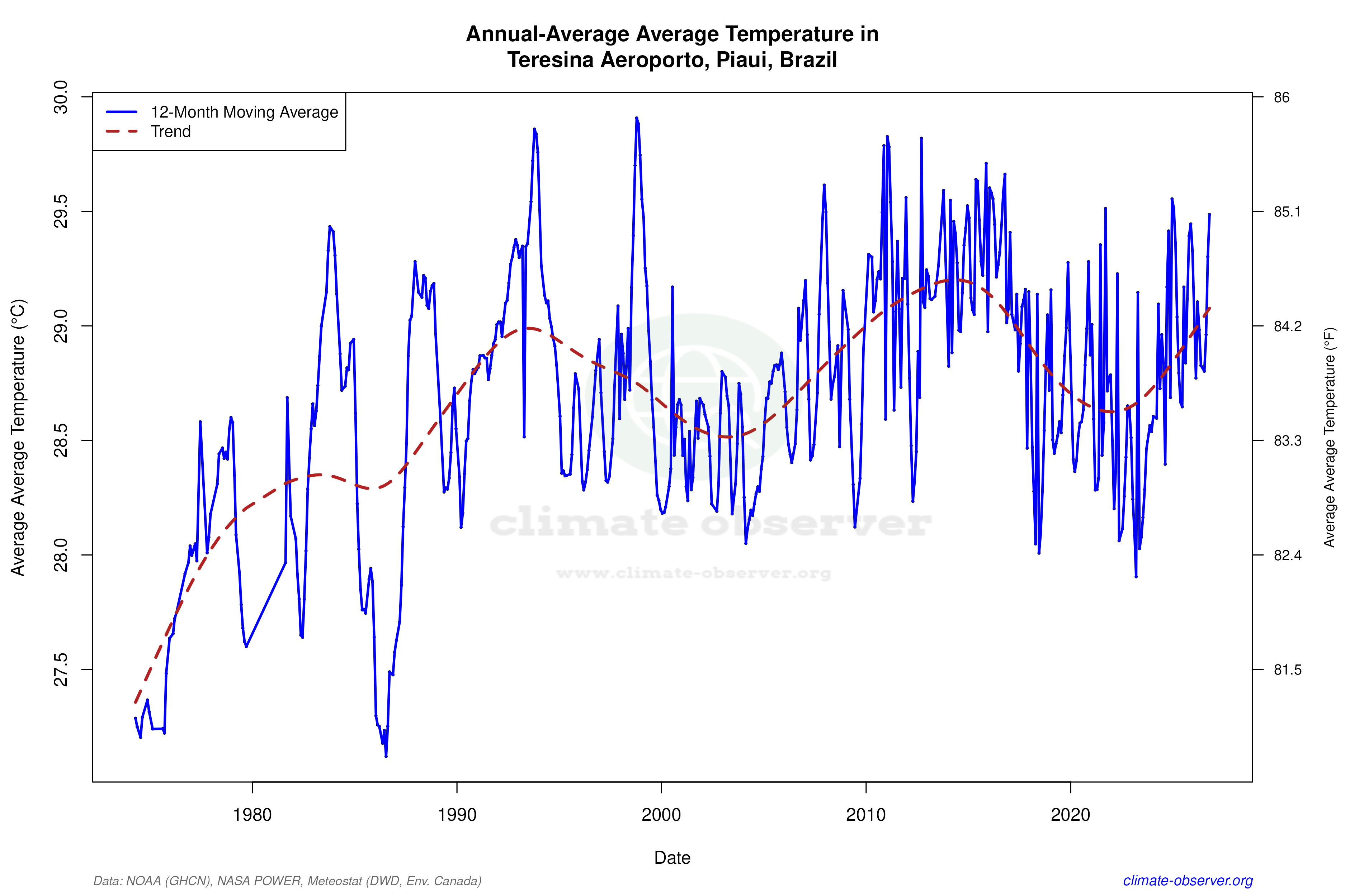 Climate 12-Month Moving Averages - Average Temperature 12-Month MA